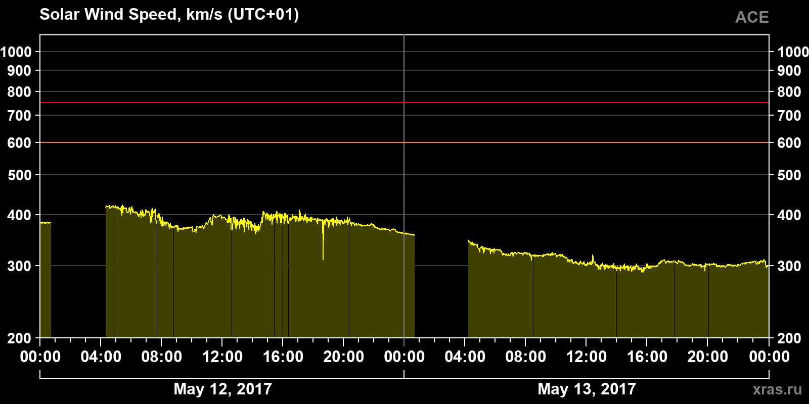Solar wind speed