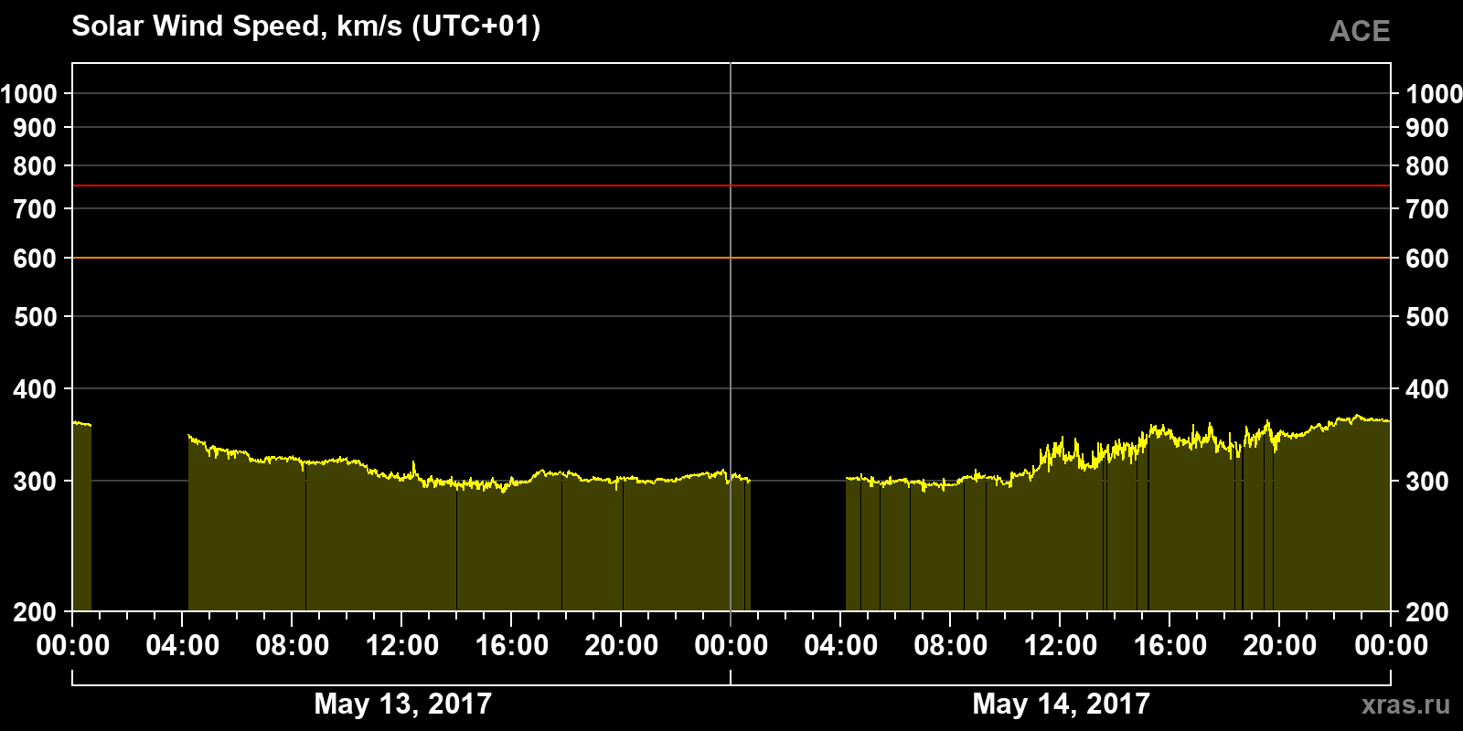 Solar wind speed