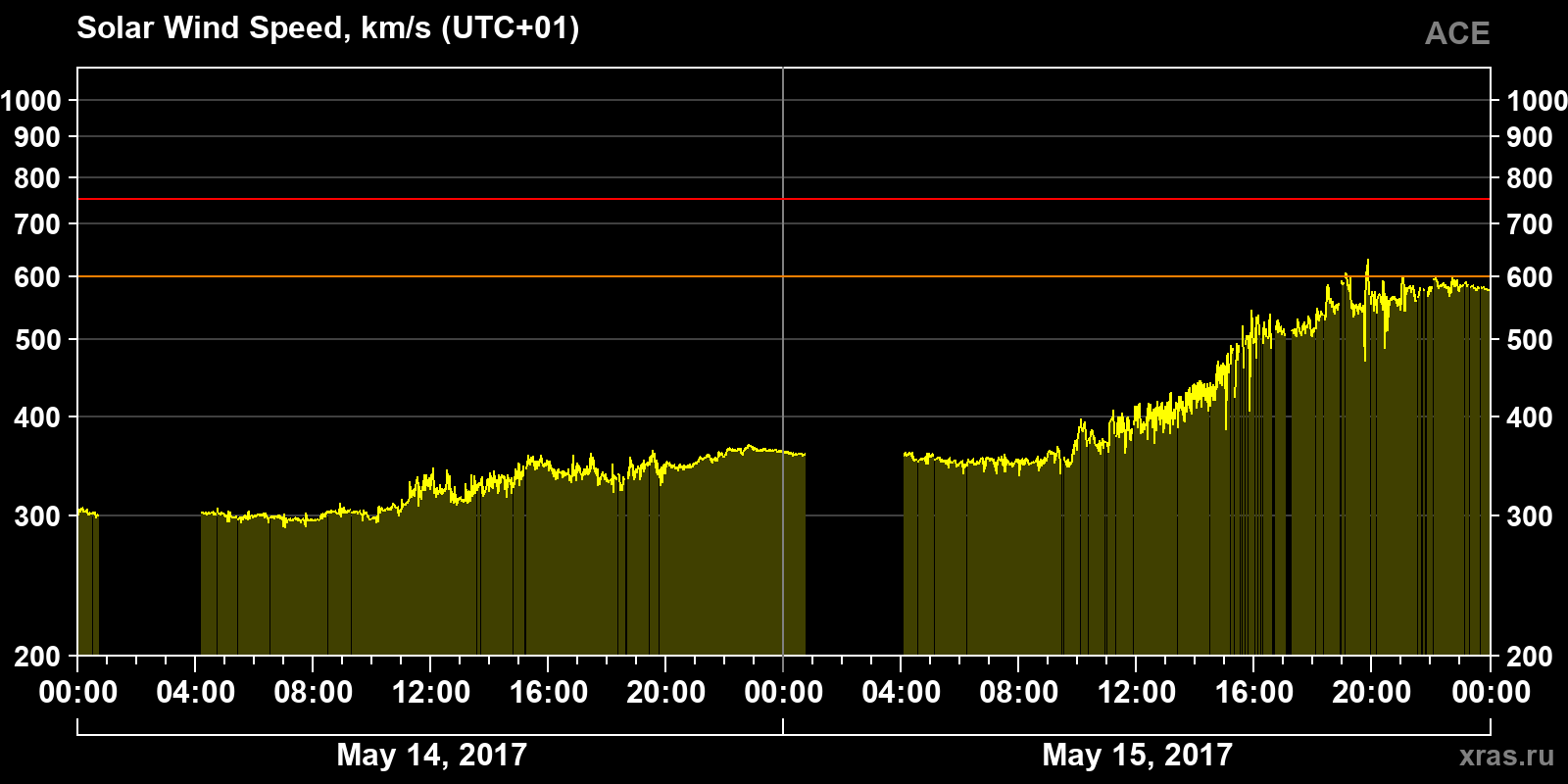 Solar wind speed