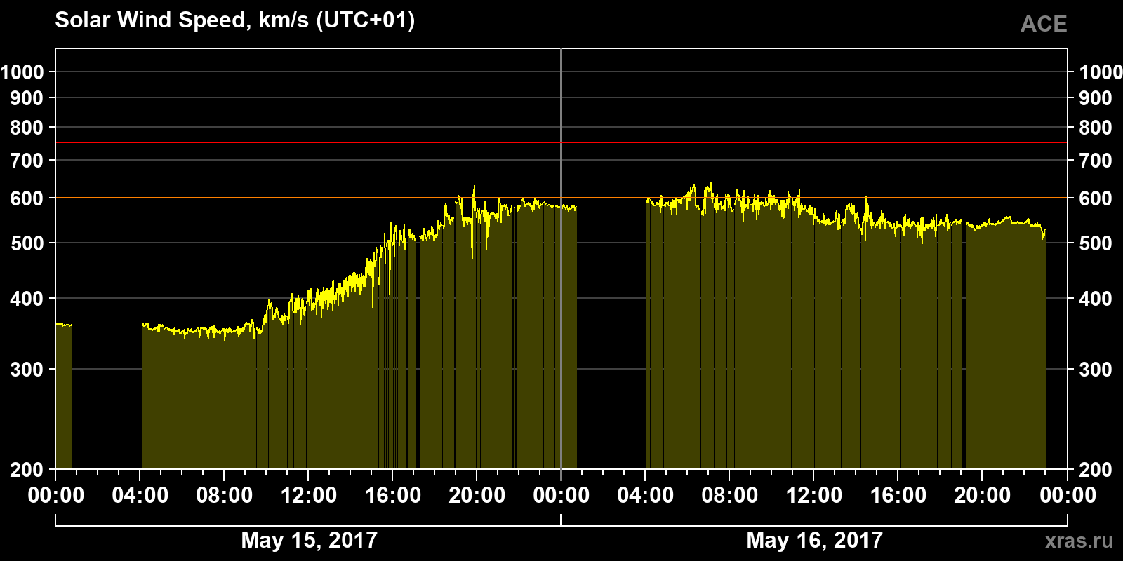 Solar wind speed