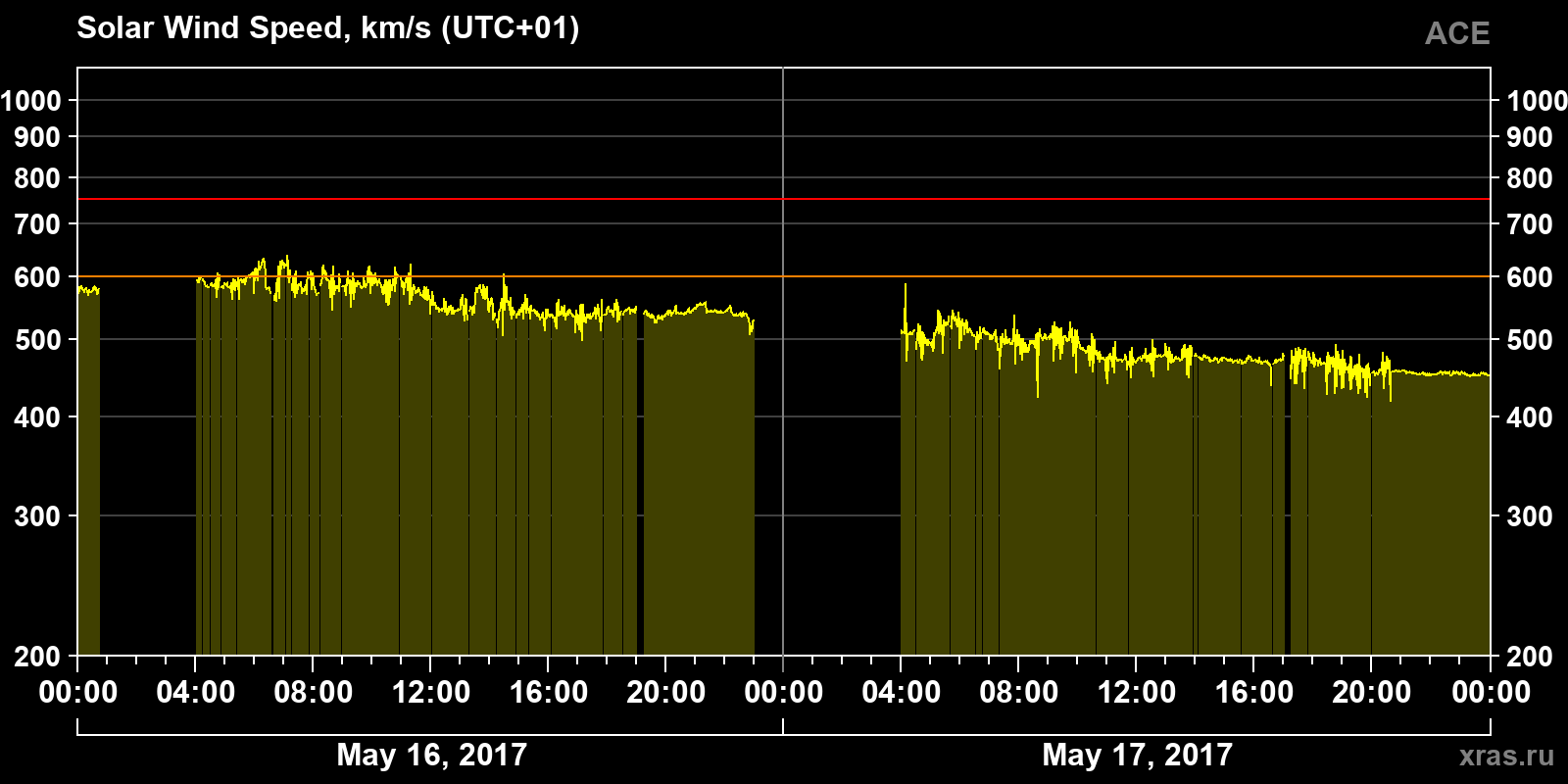 Solar wind speed