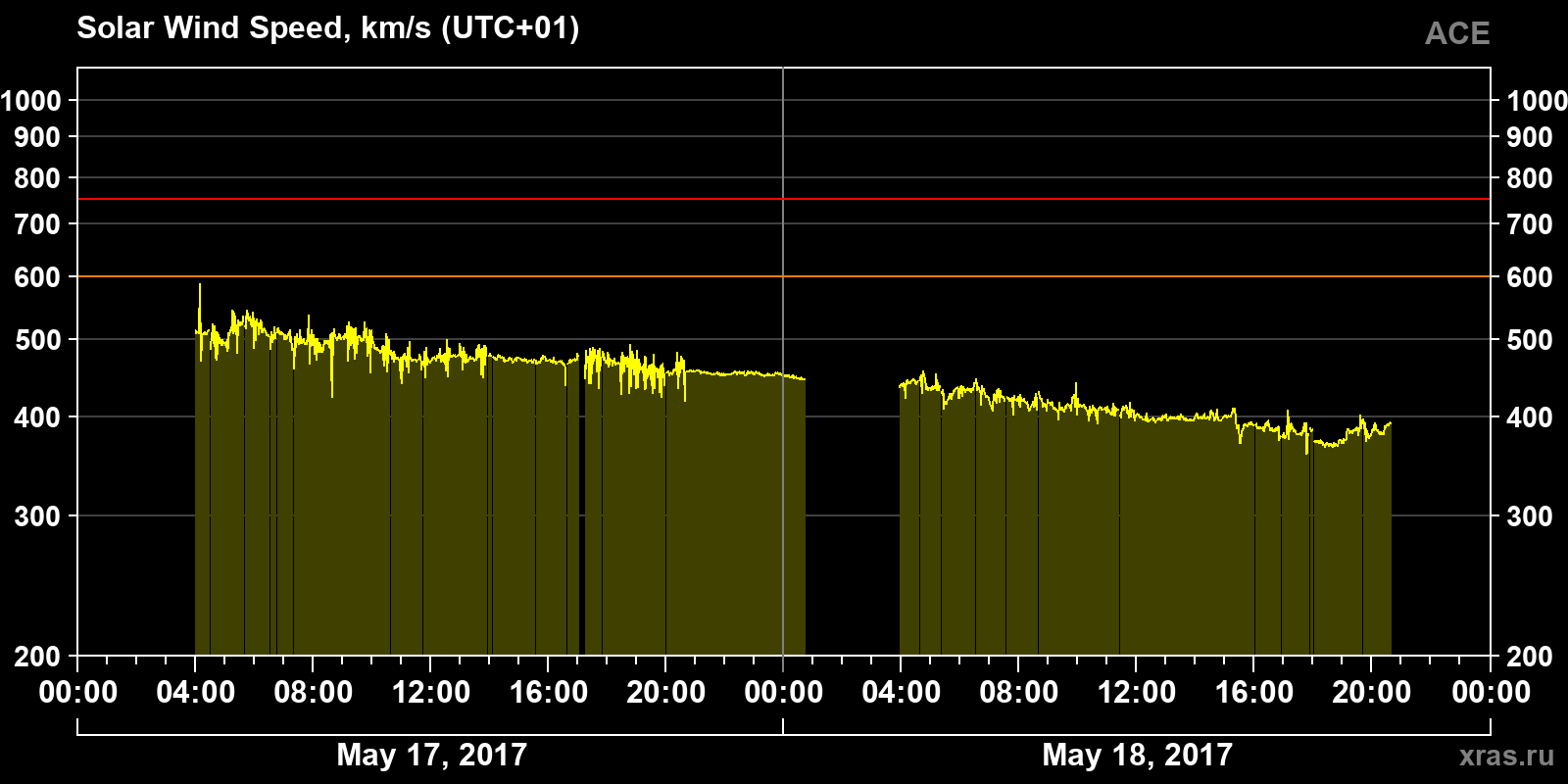 Solar wind speed