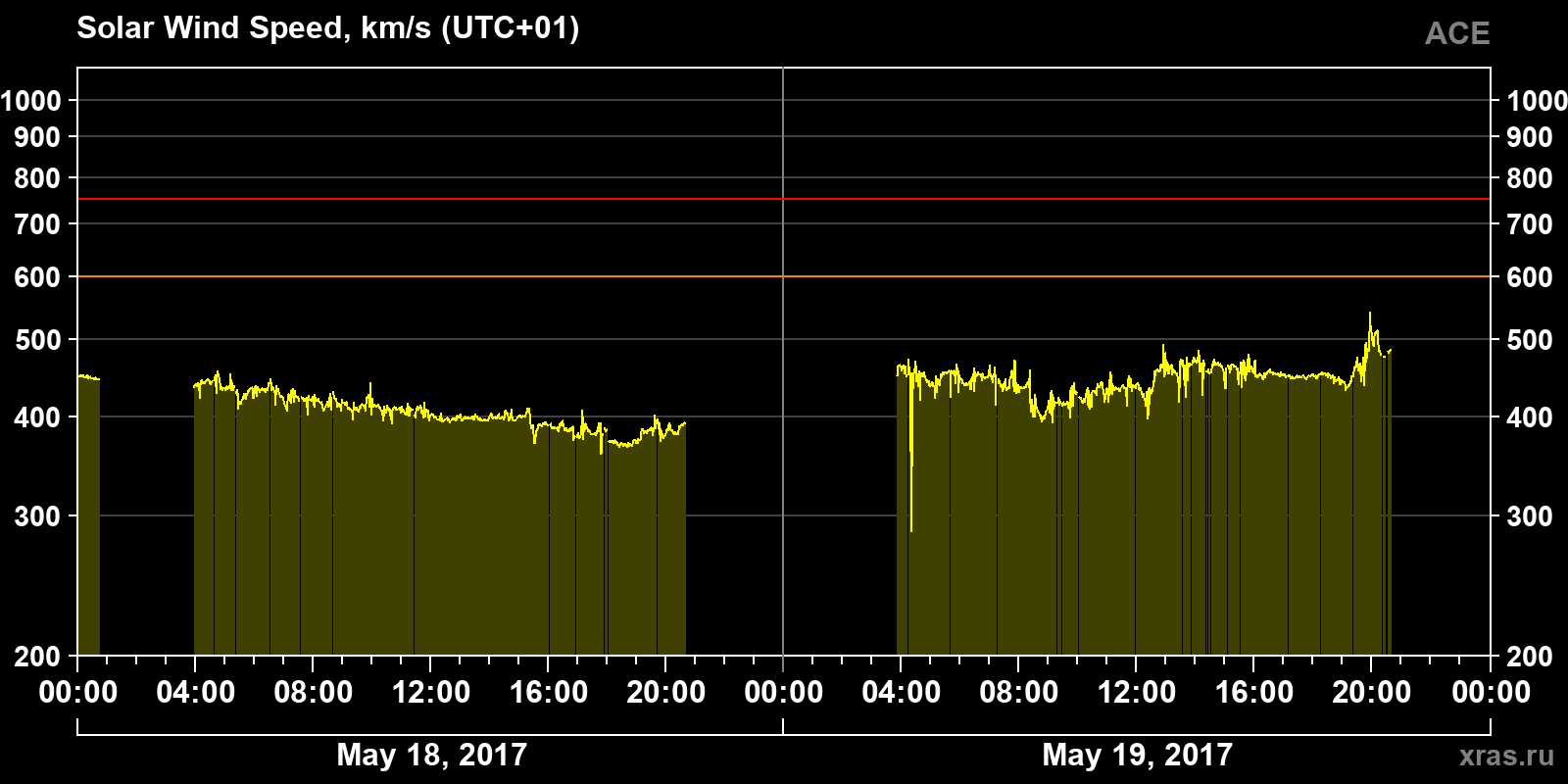 Solar wind speed