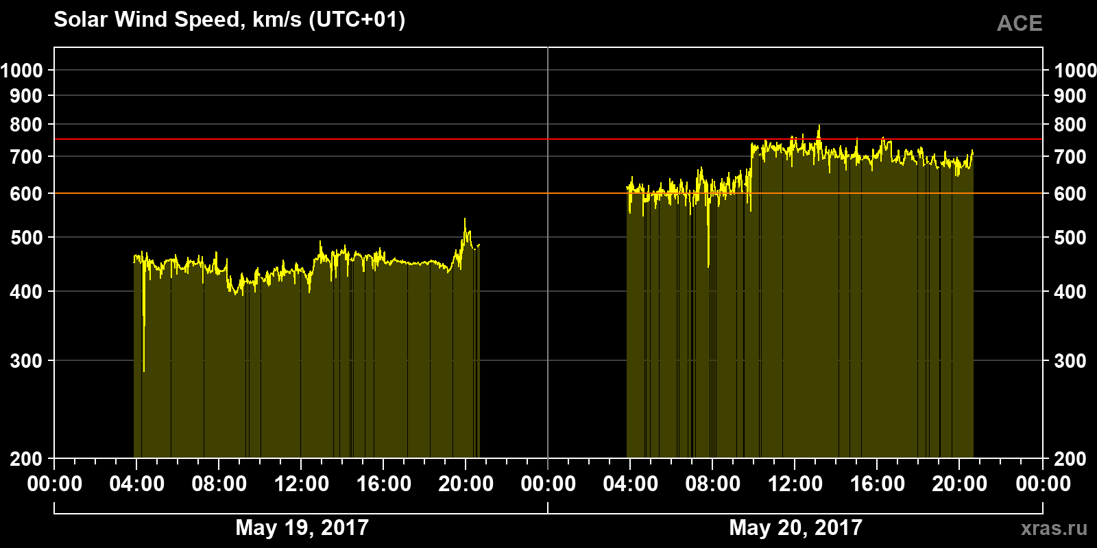 Solar wind speed