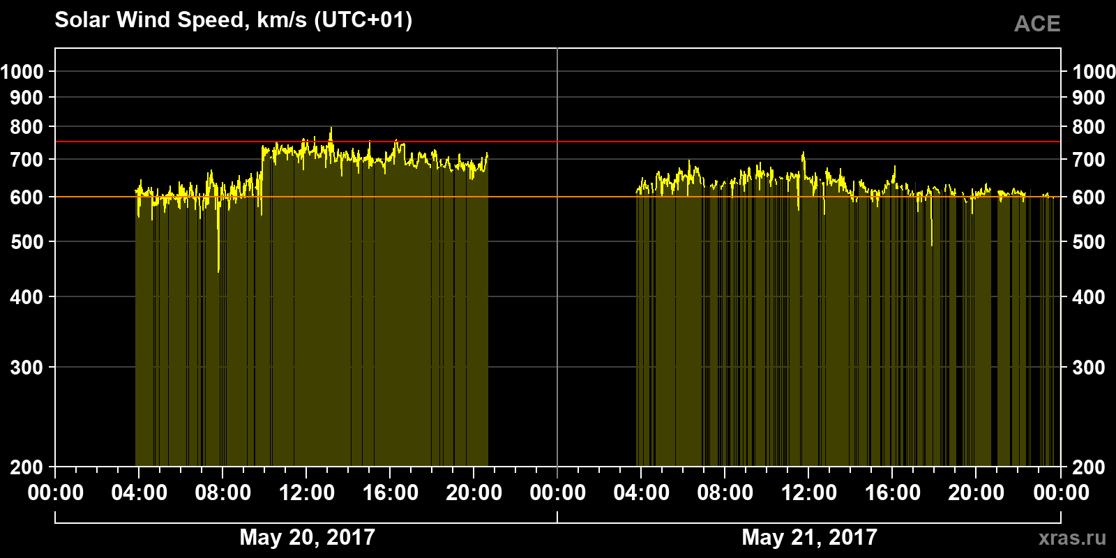 Solar wind speed