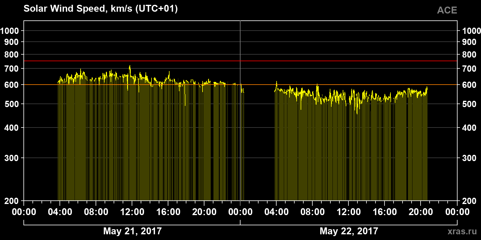 Solar wind speed