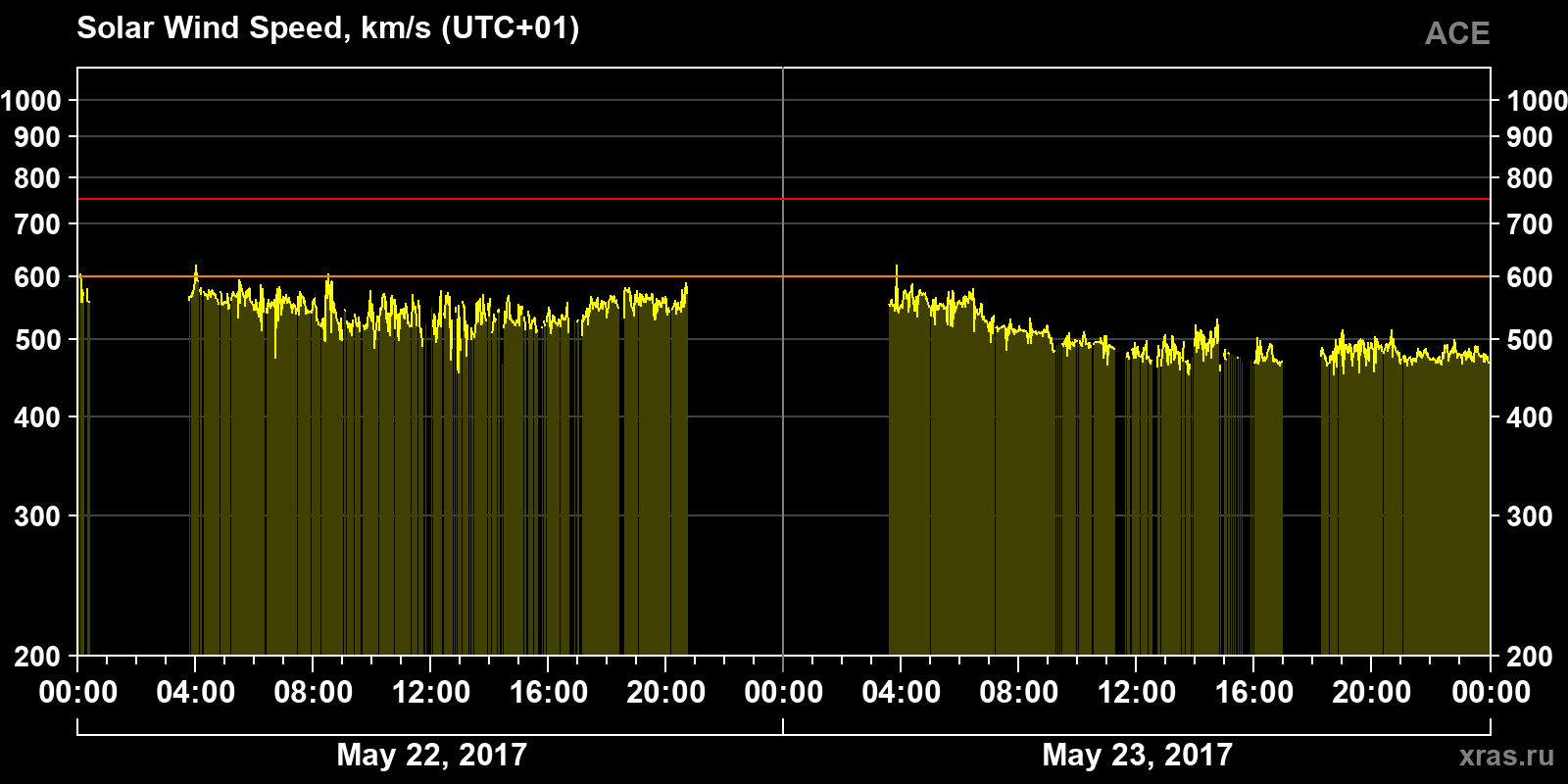 Solar wind speed
