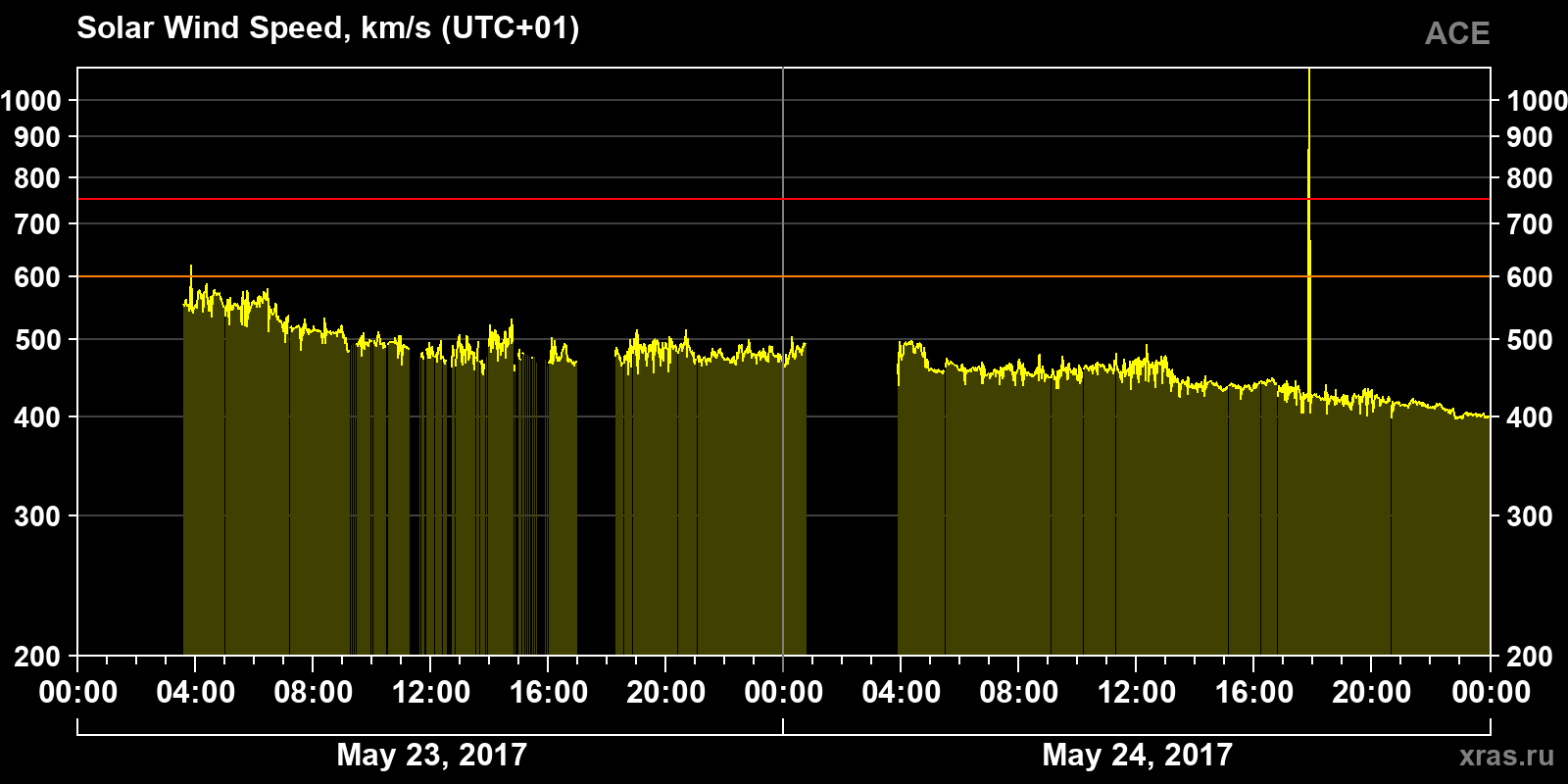 Solar wind speed