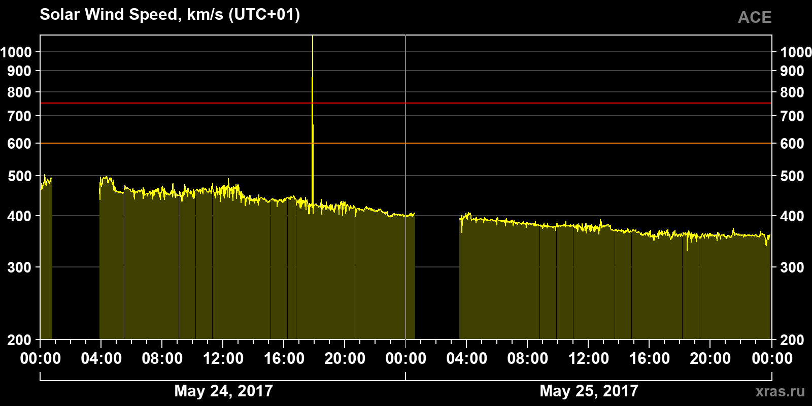 Solar wind speed