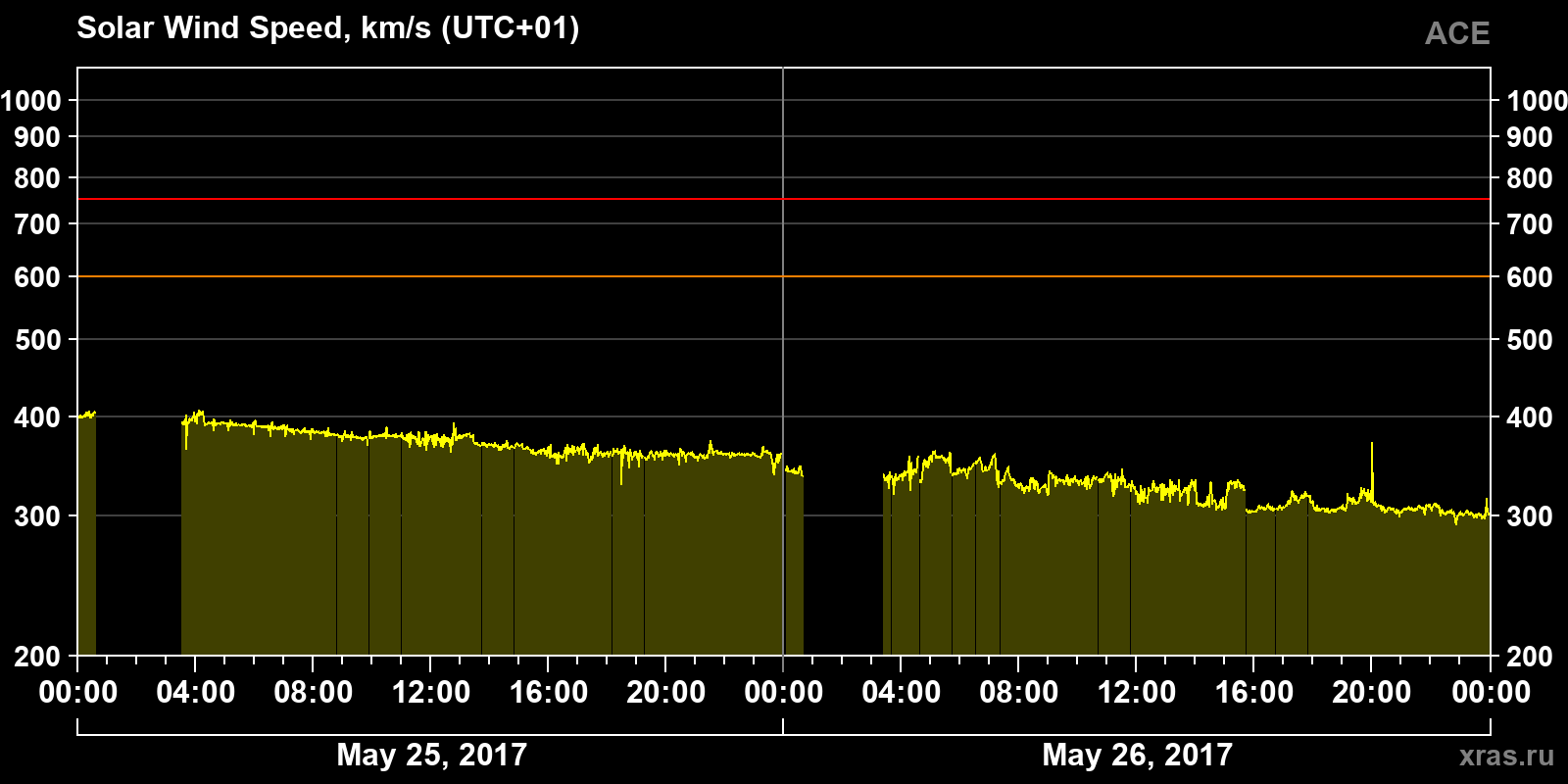 Solar wind speed