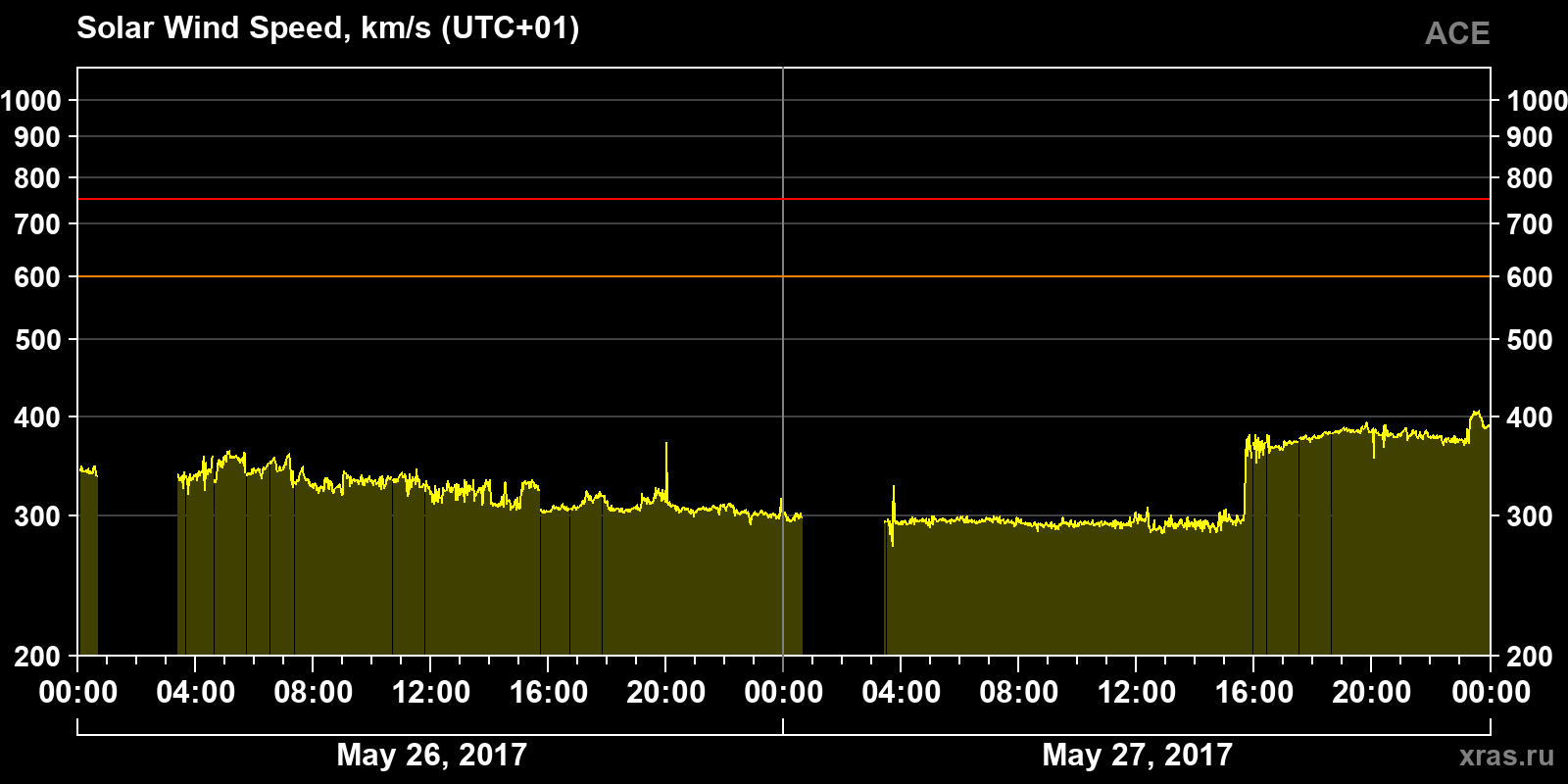 Solar wind speed