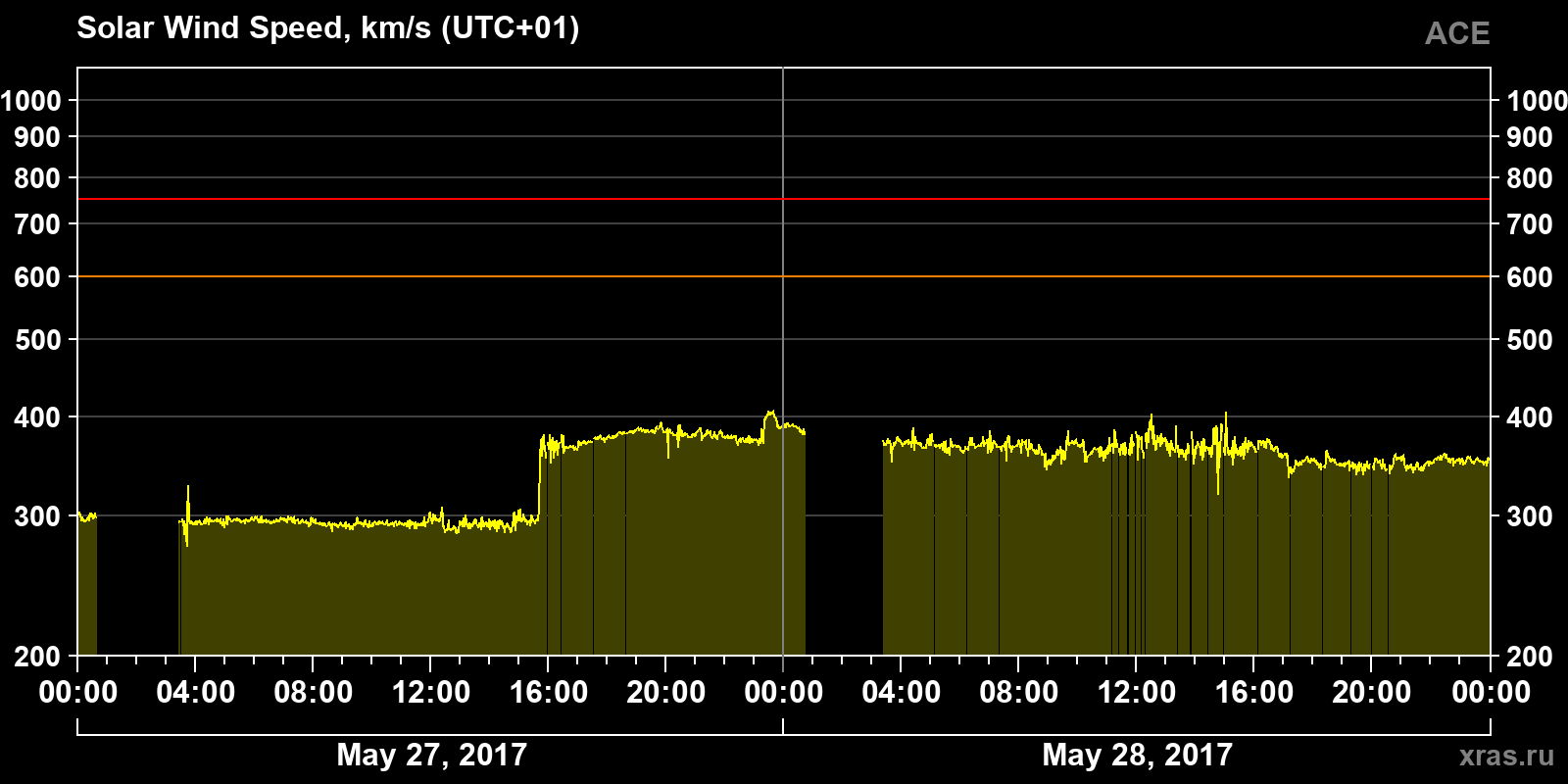 Solar wind speed