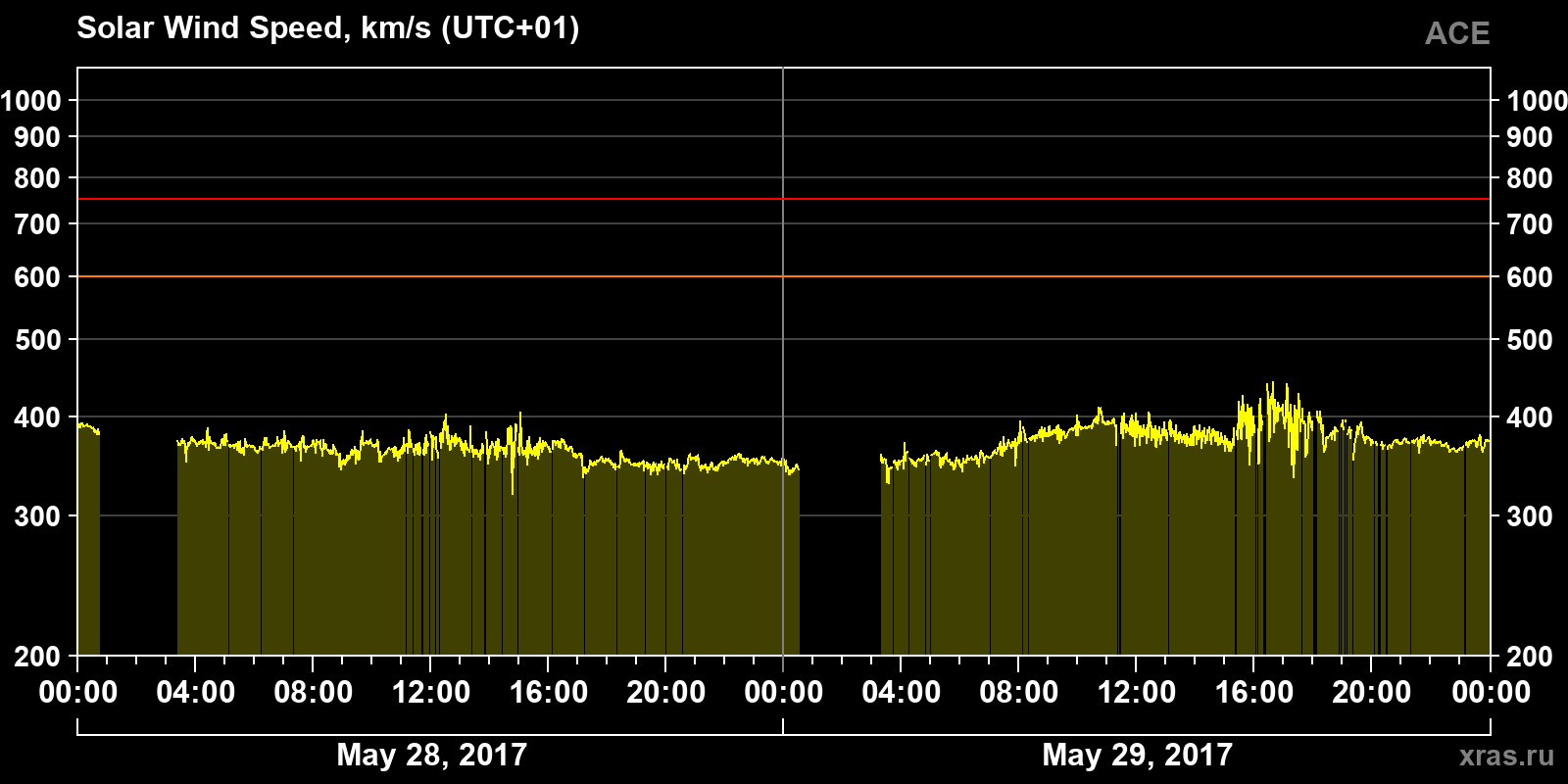 Solar wind speed
