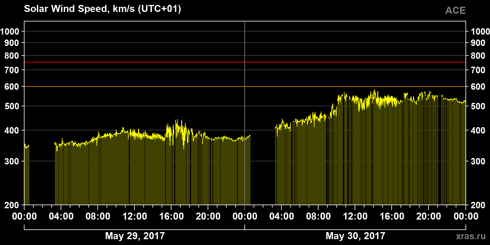 Solar wind speed