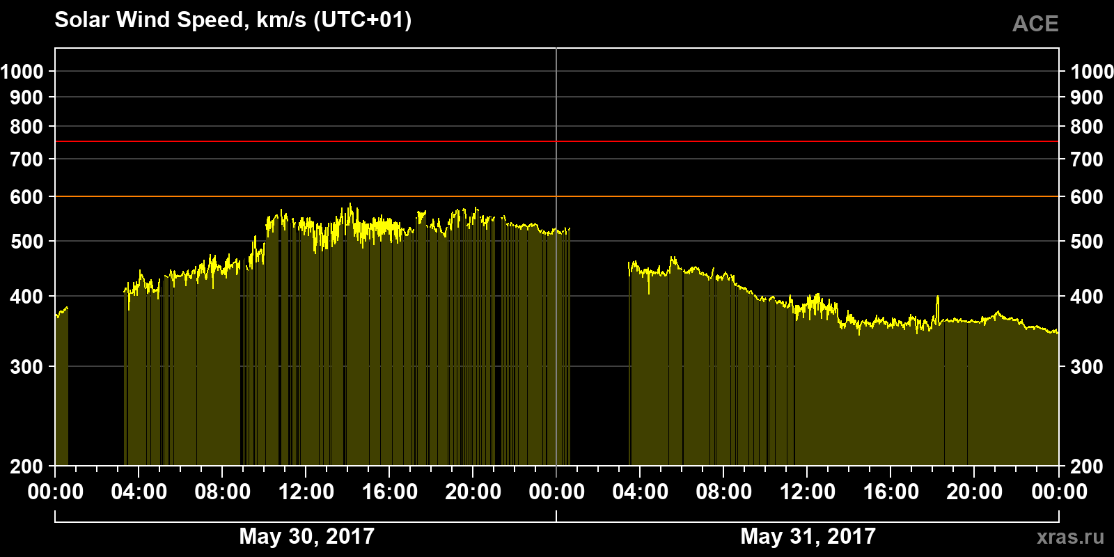 Solar wind speed