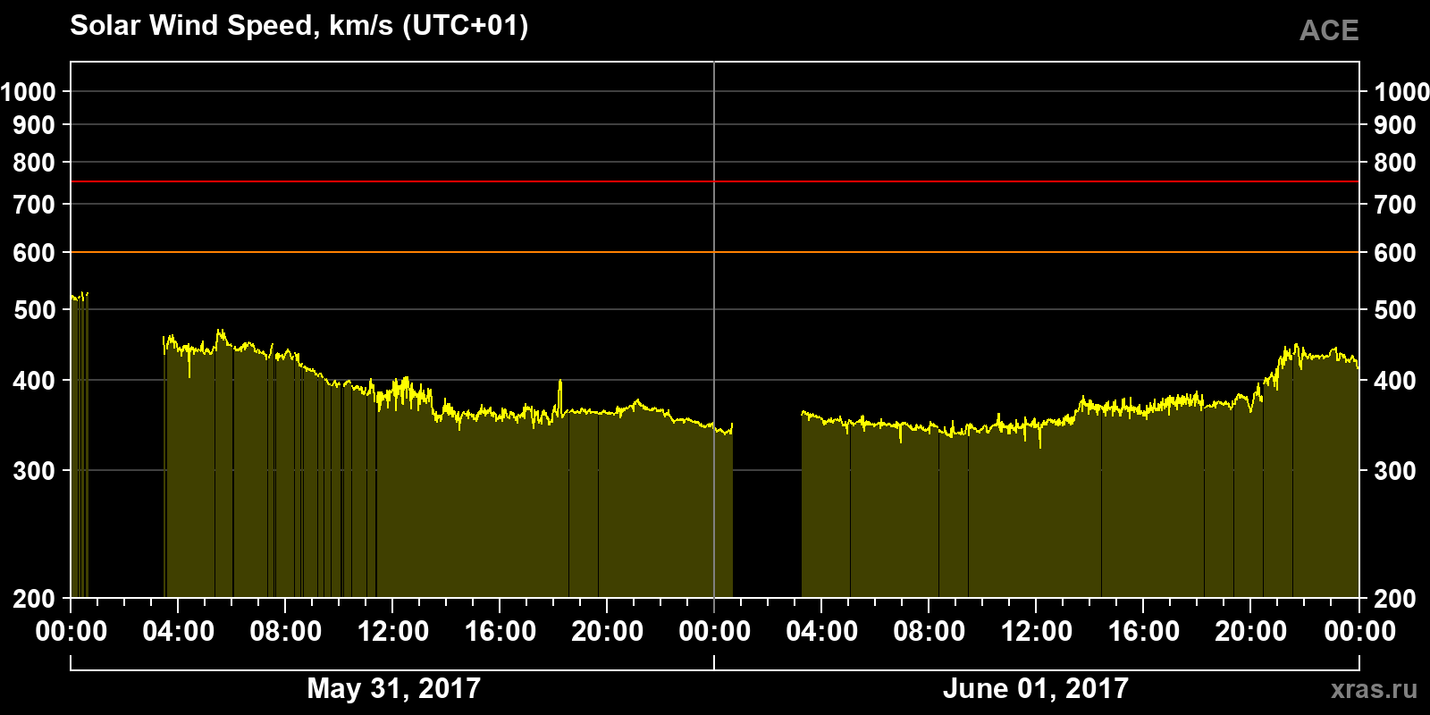 Solar wind speed