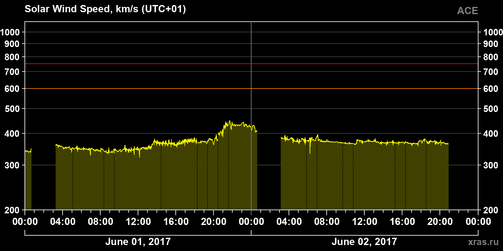 Solar wind speed