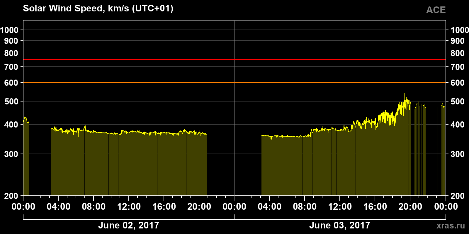 Solar wind speed