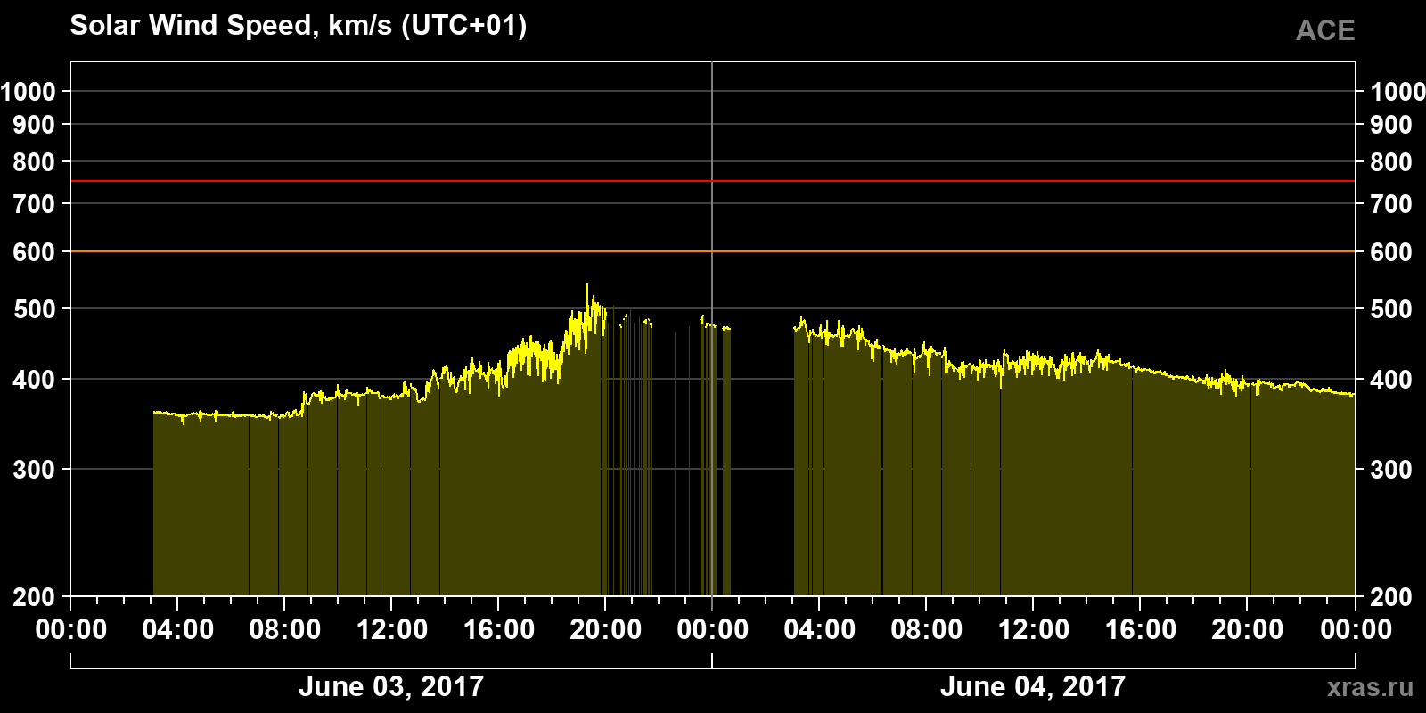 Solar wind speed