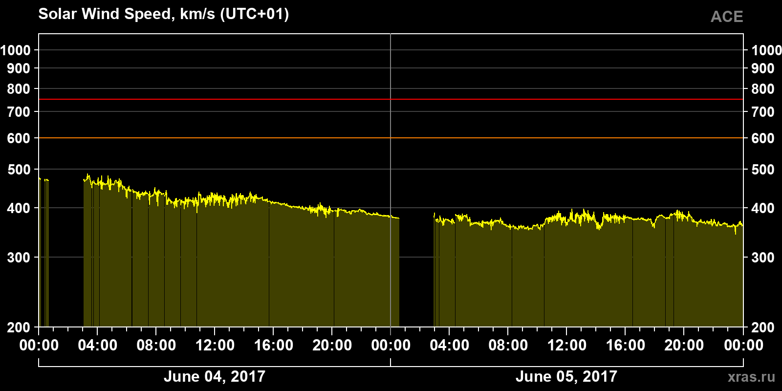 Solar wind speed