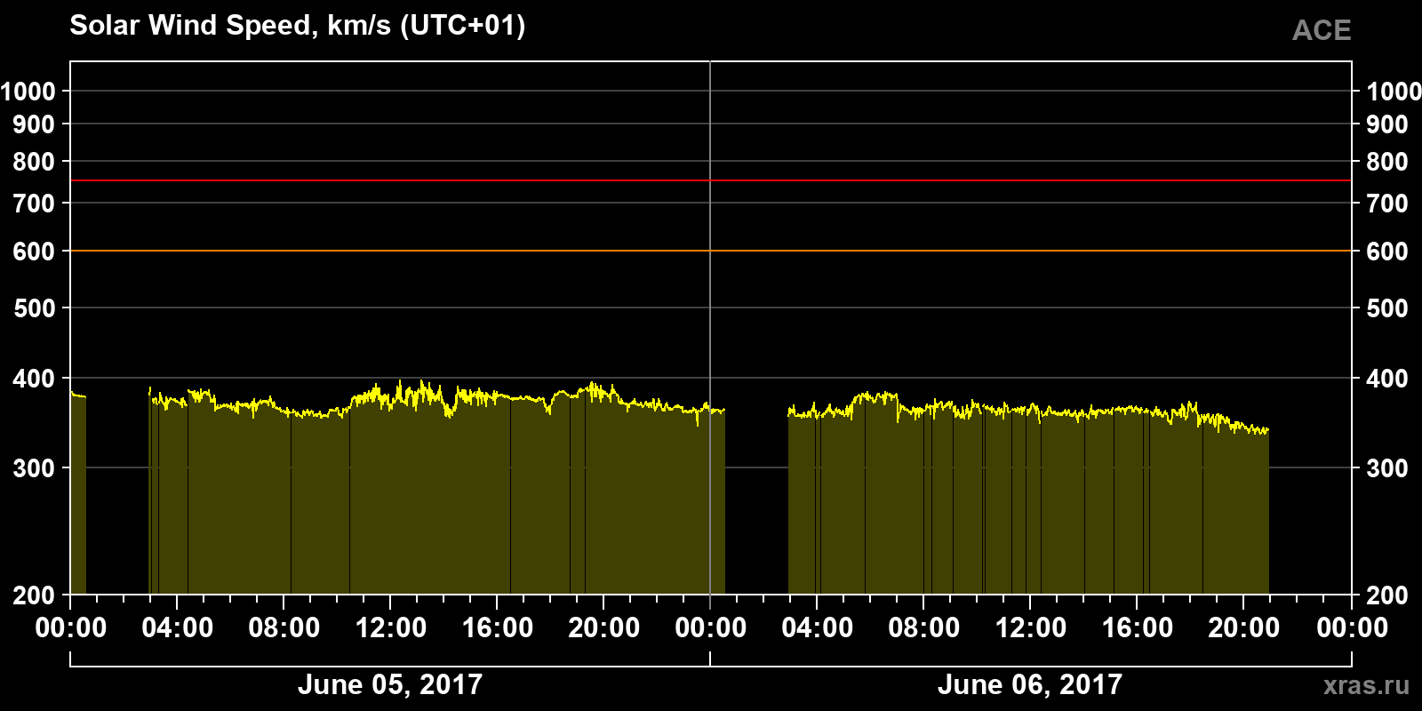 Solar wind speed