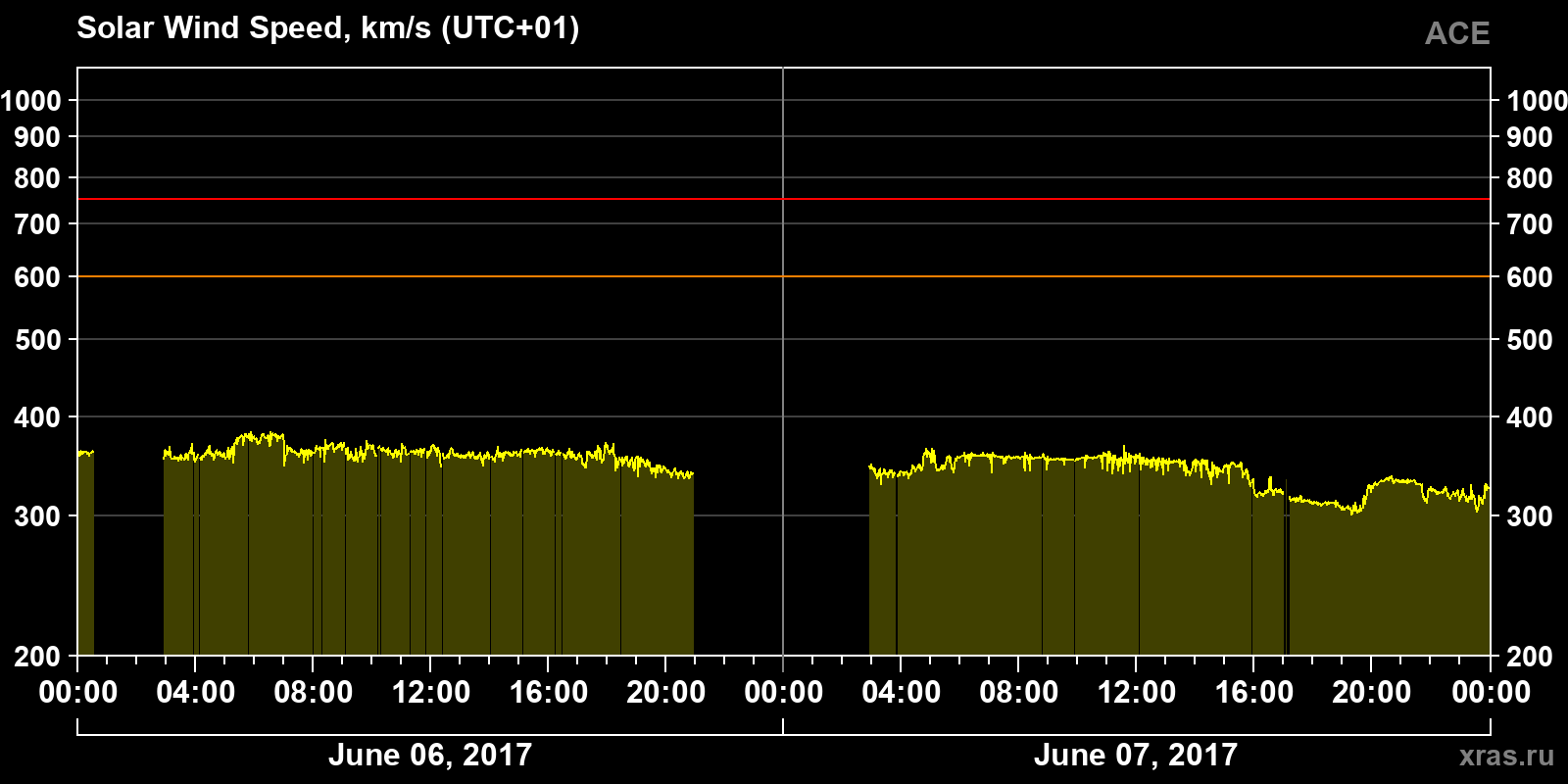 Solar wind speed