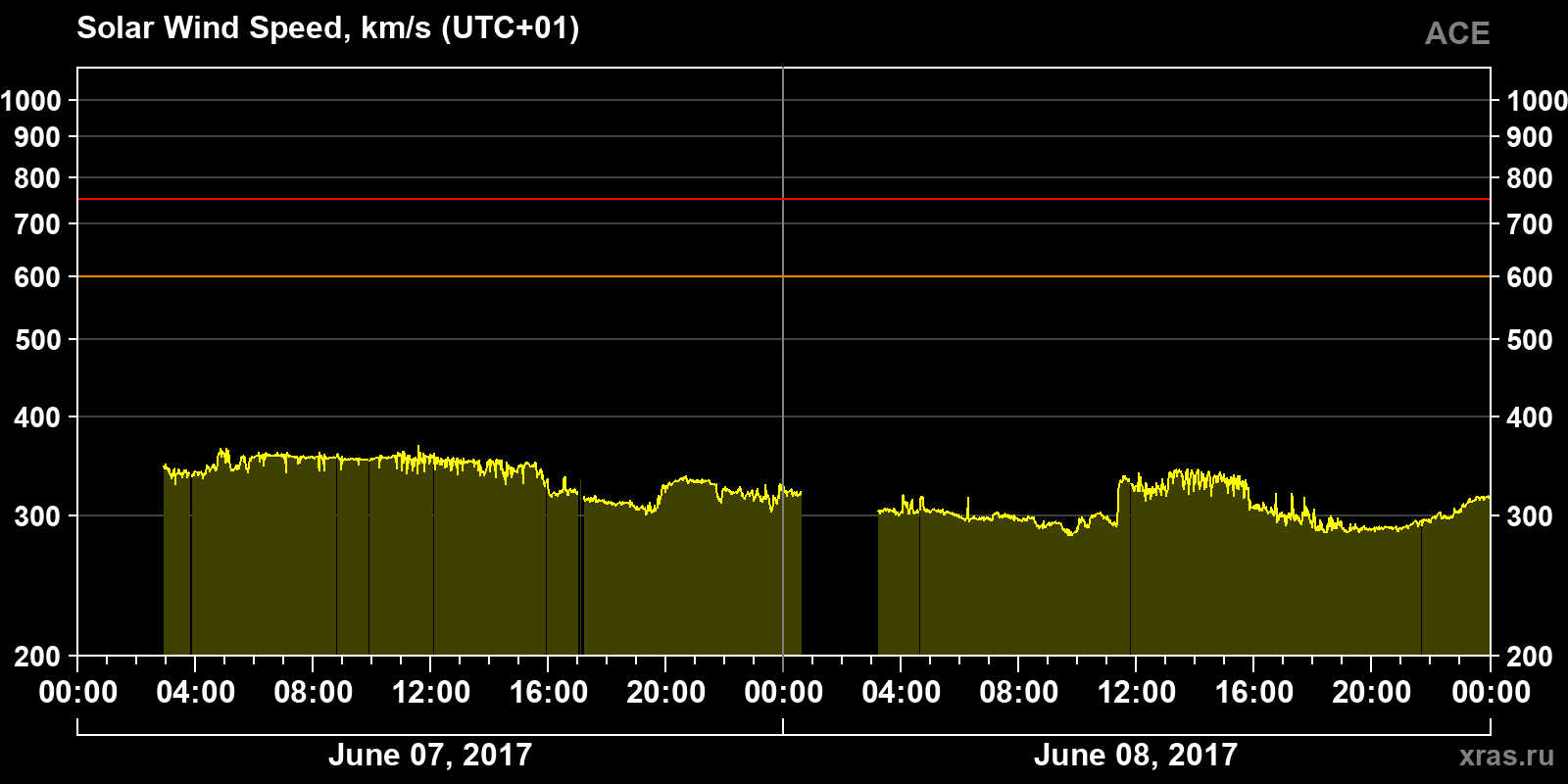 Solar wind speed