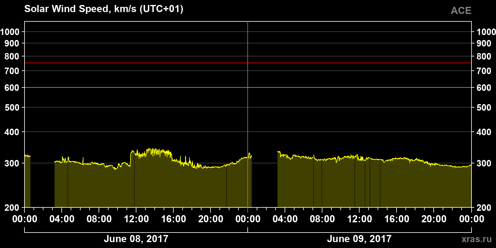 Solar wind speed