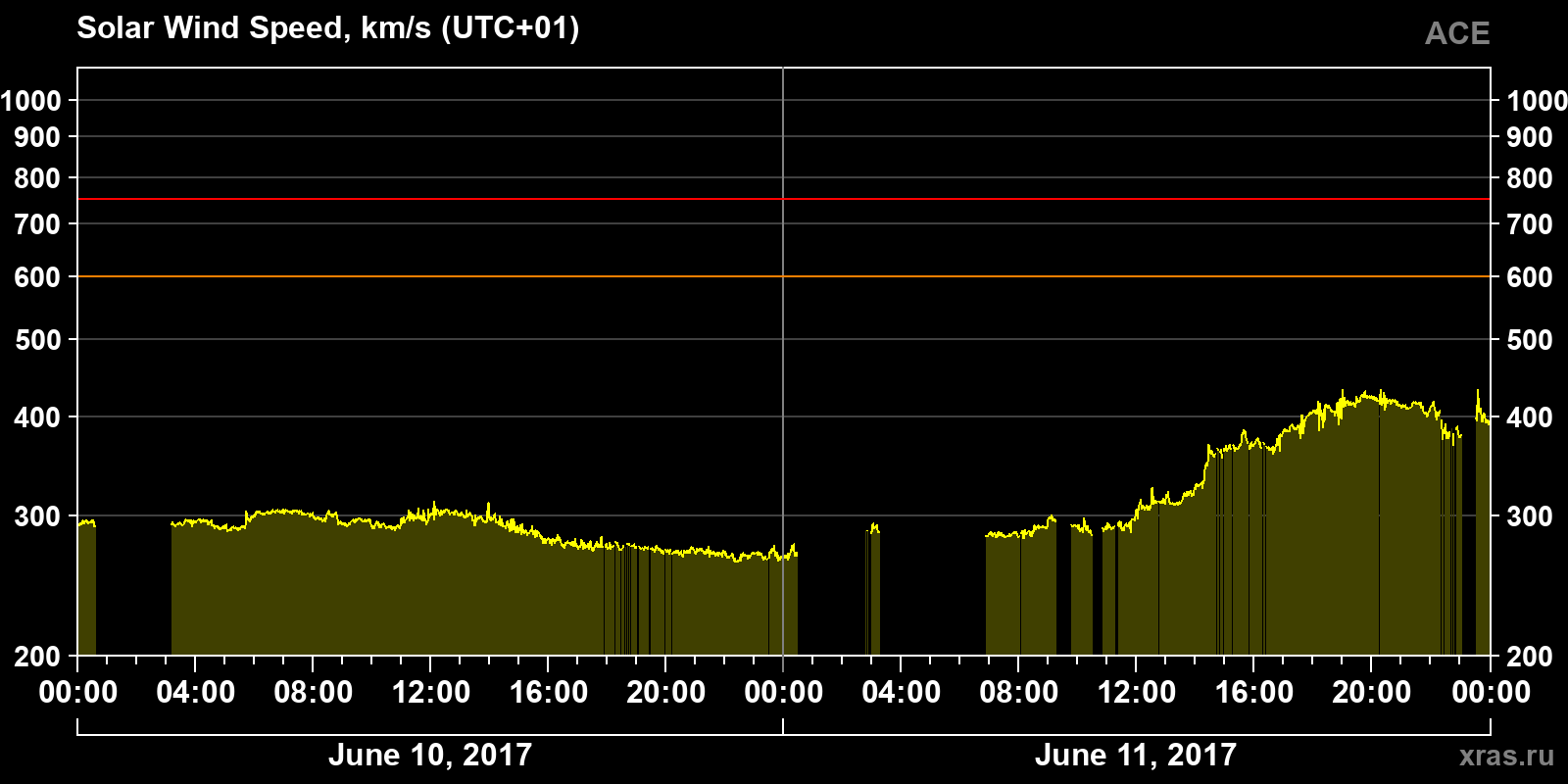 Solar wind speed