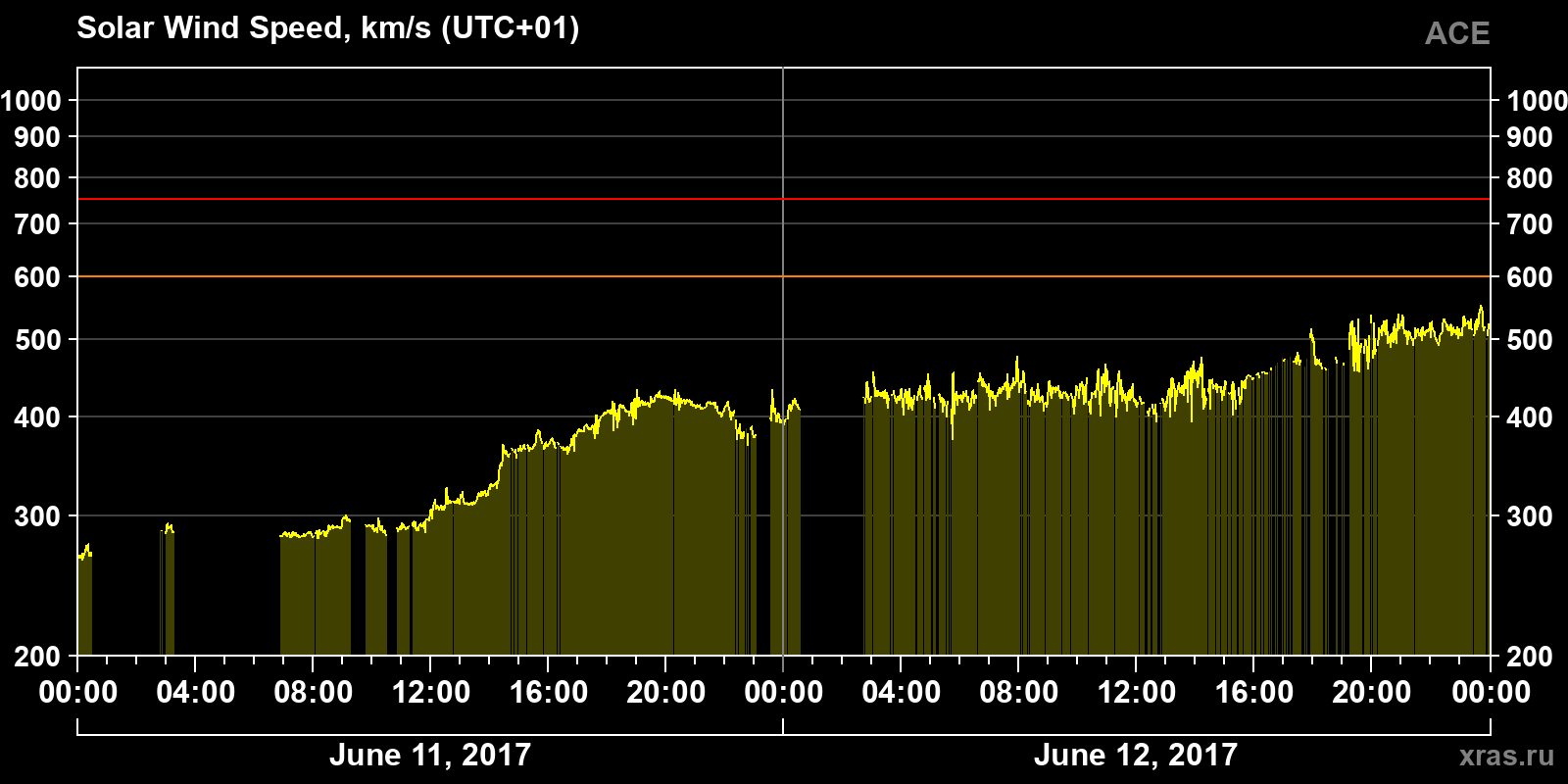Solar wind speed