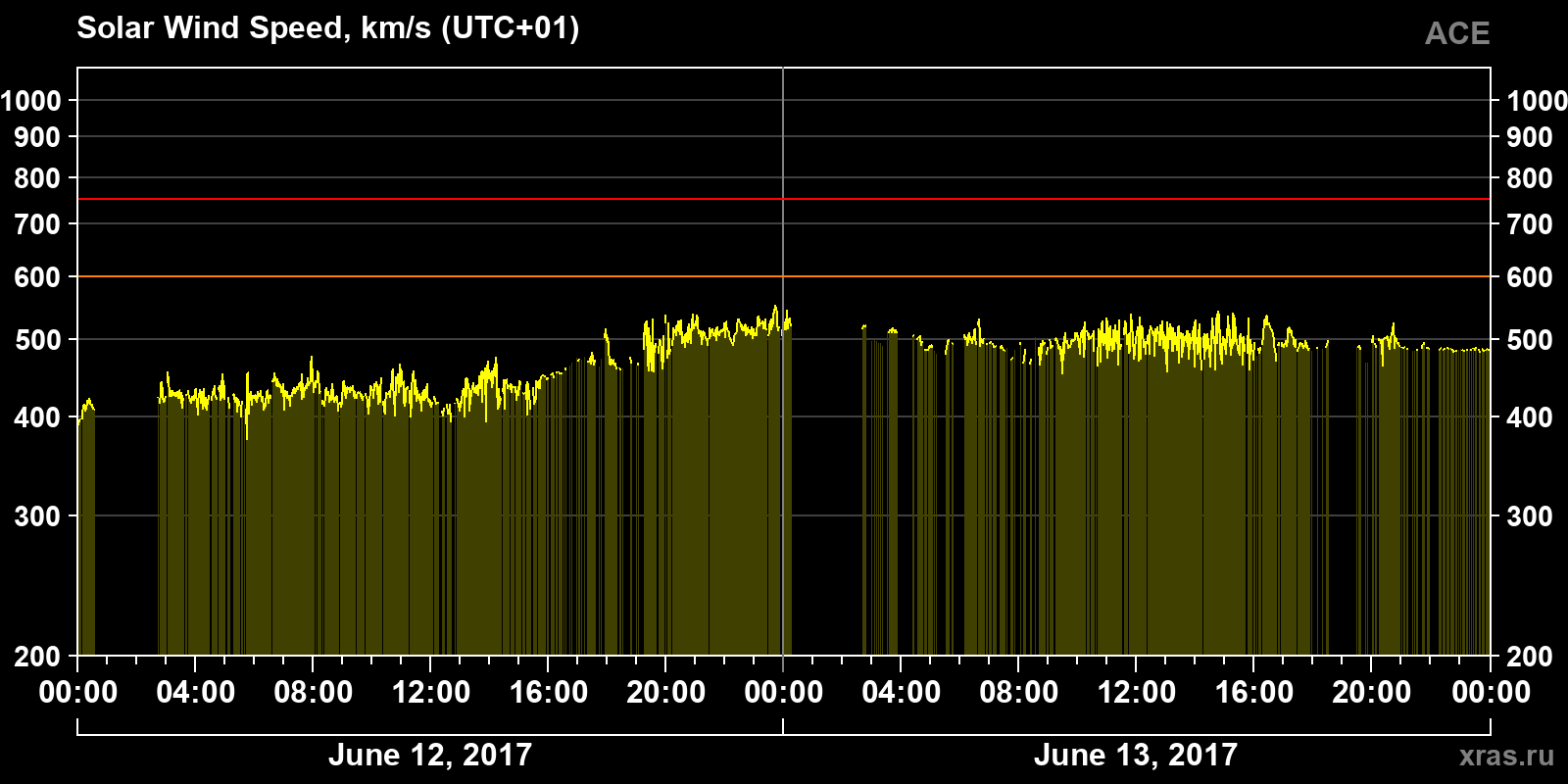 Solar wind speed