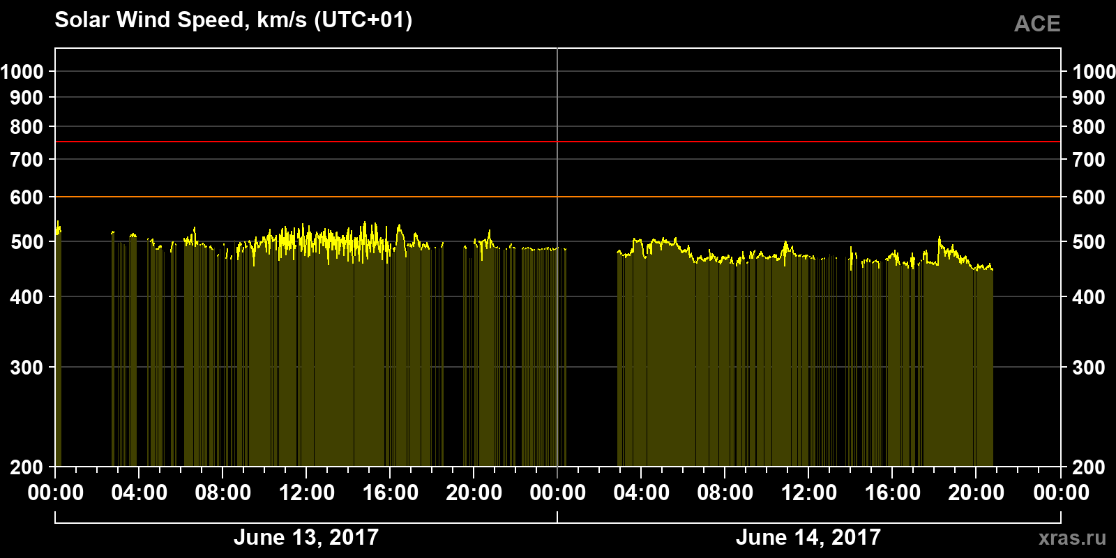 Solar wind speed