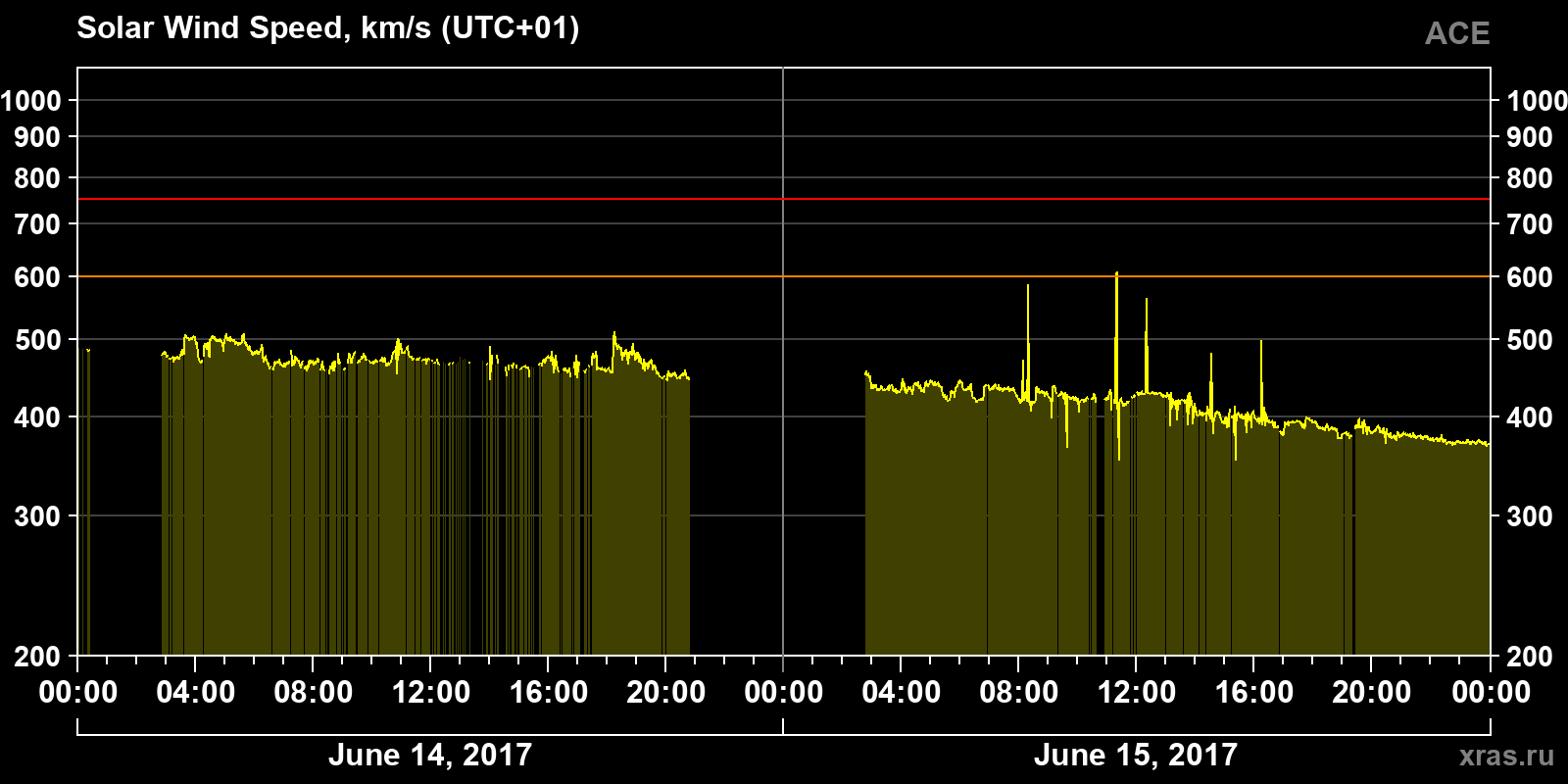 Solar wind speed