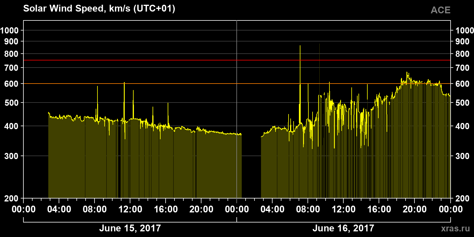 Solar wind speed