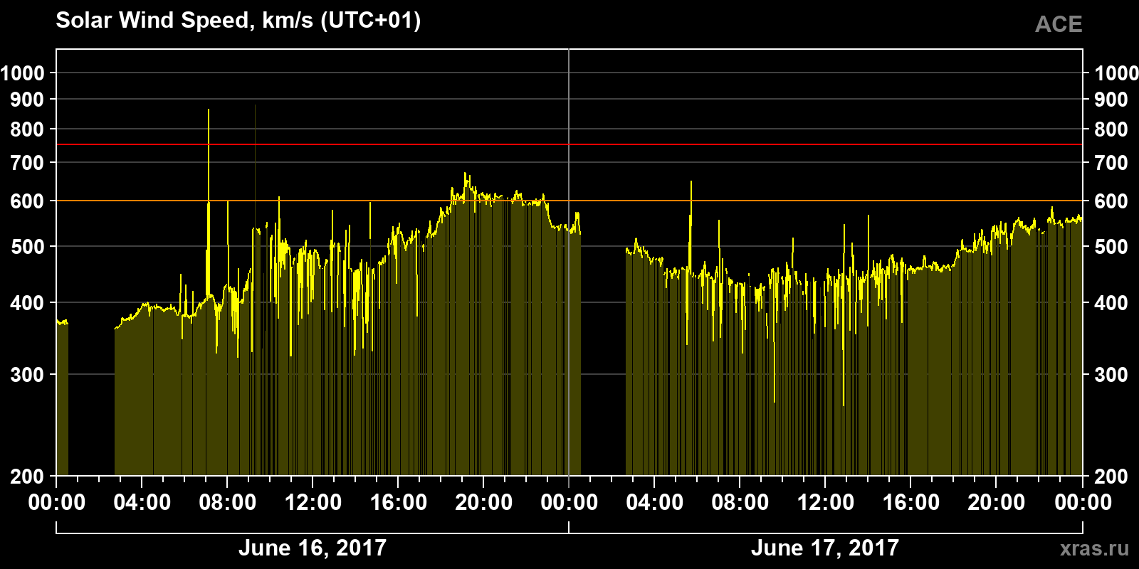 Solar wind speed