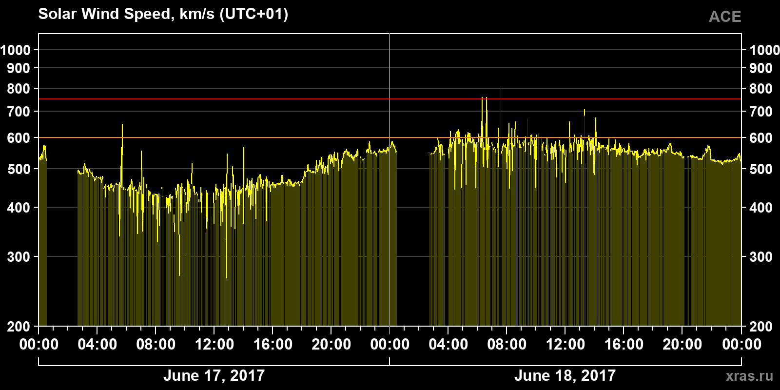 Solar wind speed