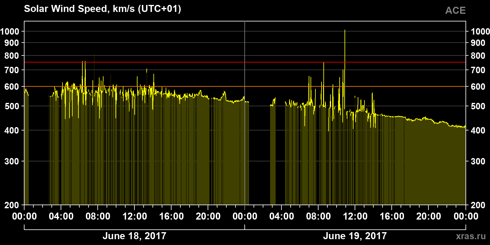 Solar wind speed