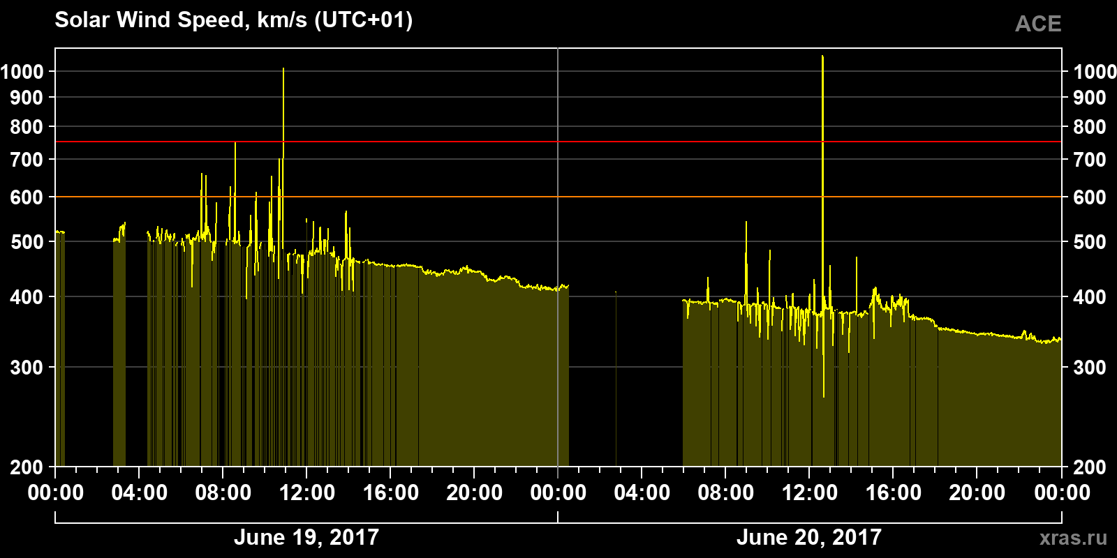 Solar wind speed