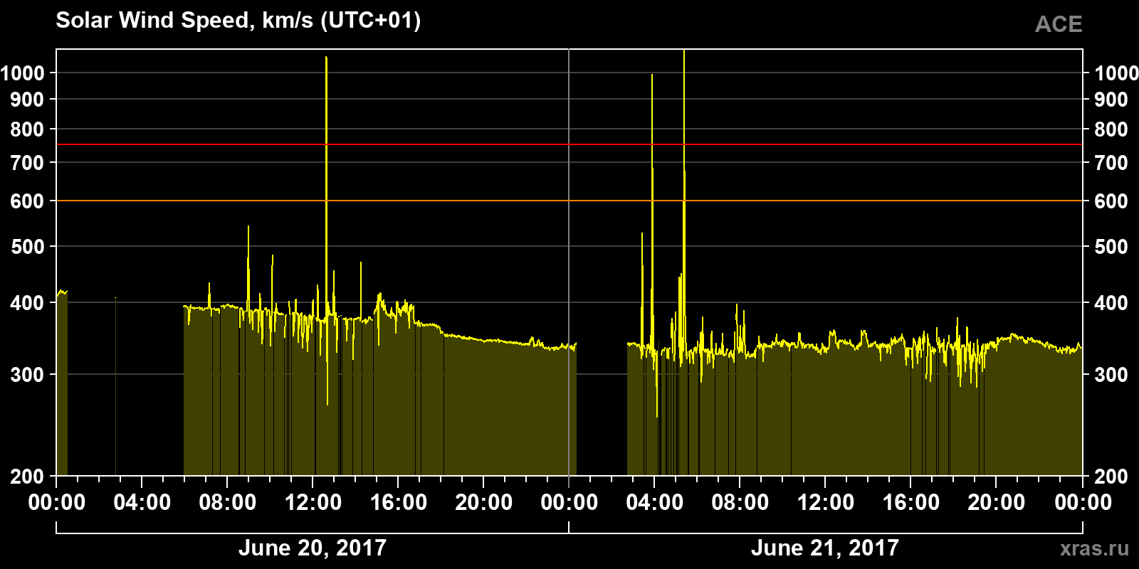 Solar wind speed