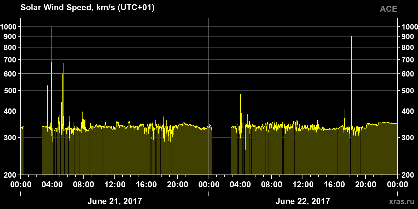 Solar wind speed