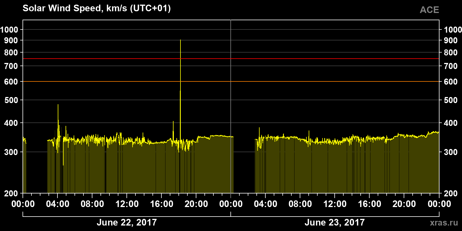 Solar wind speed