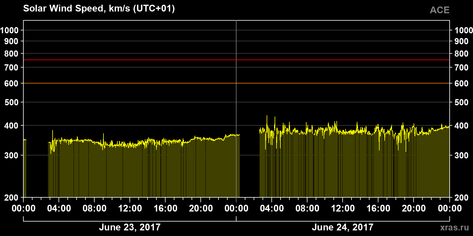 Solar wind speed