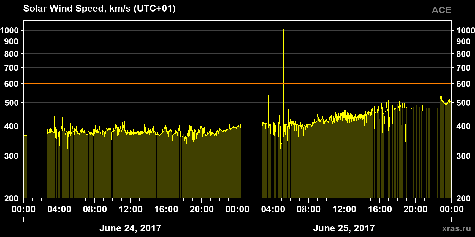 Solar wind speed