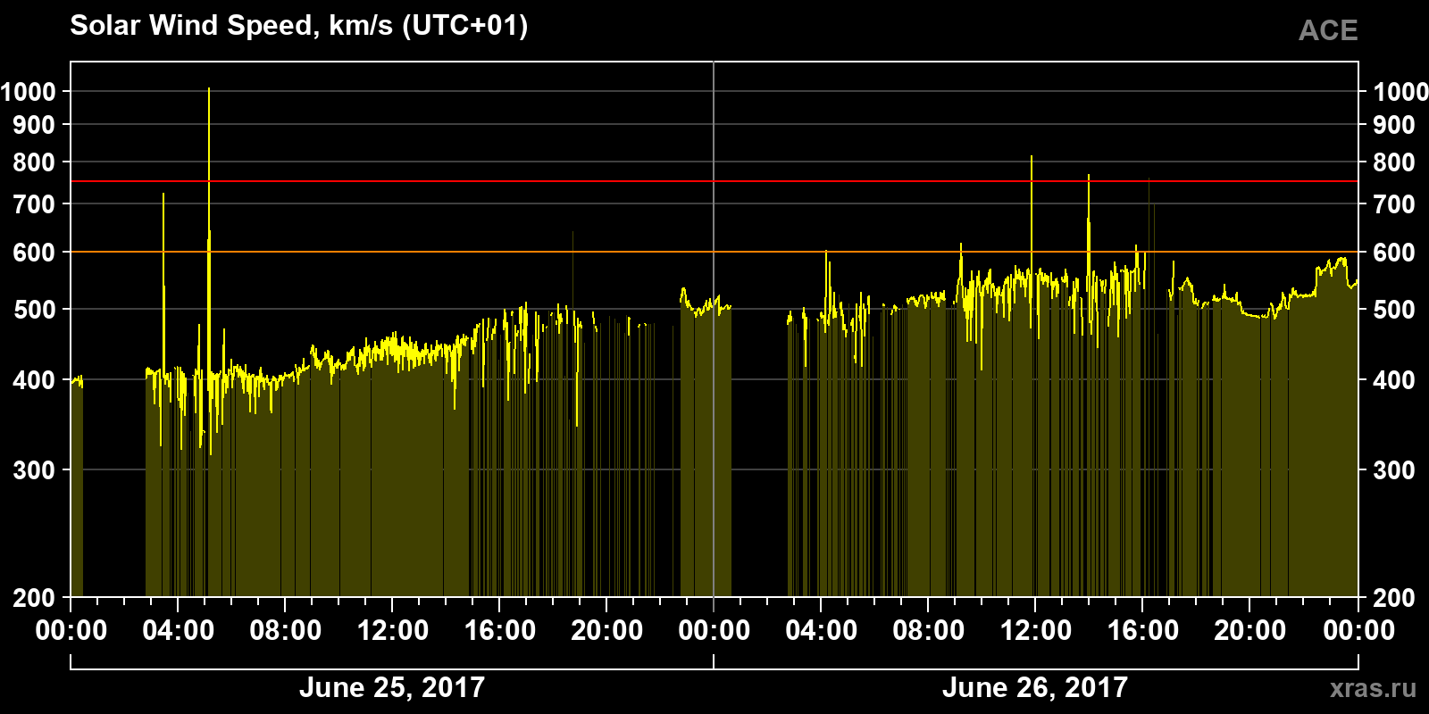Solar wind speed