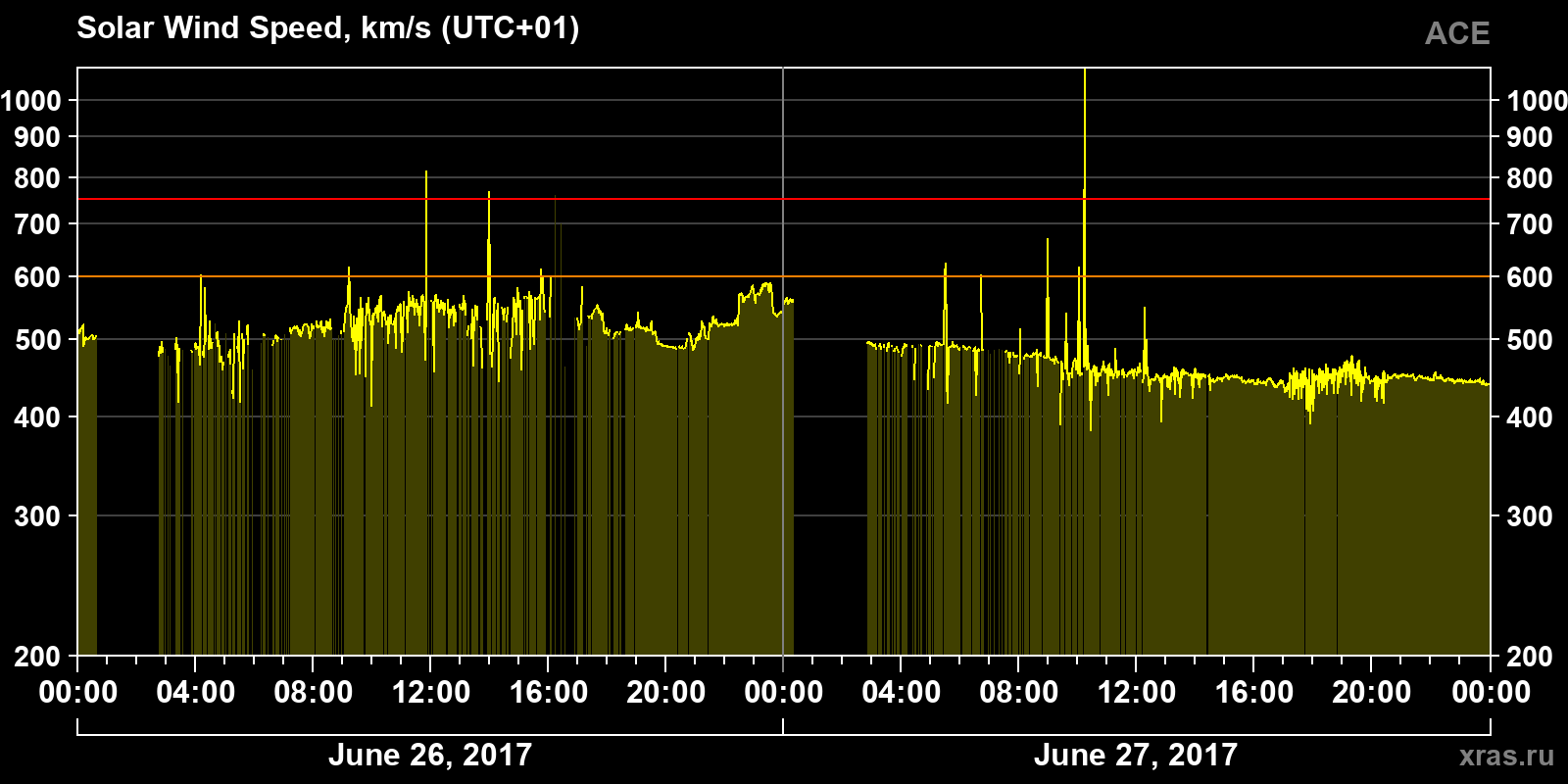 Solar wind speed