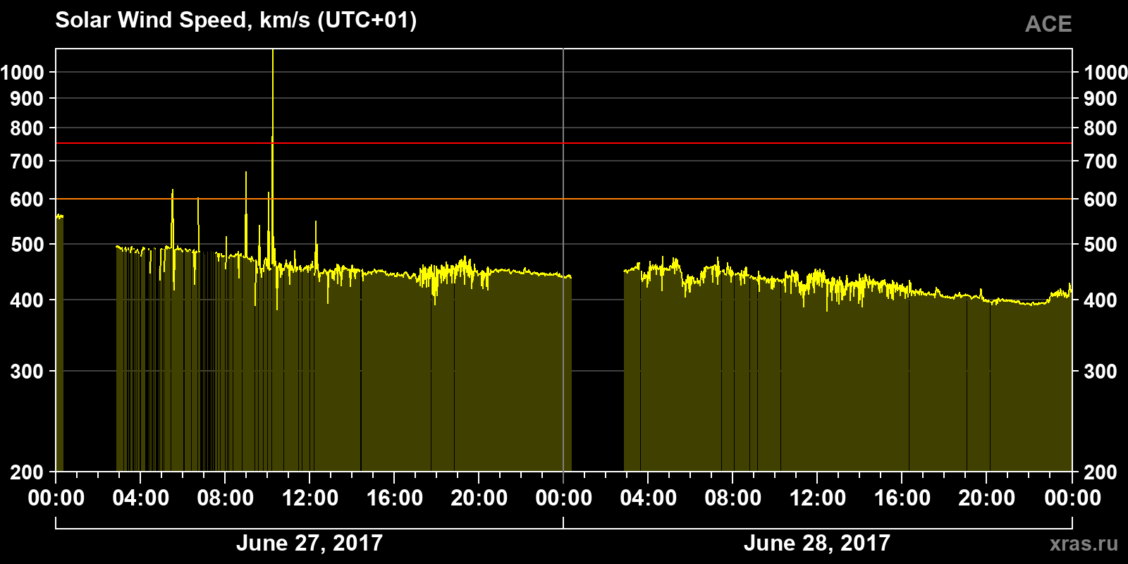 Solar wind speed