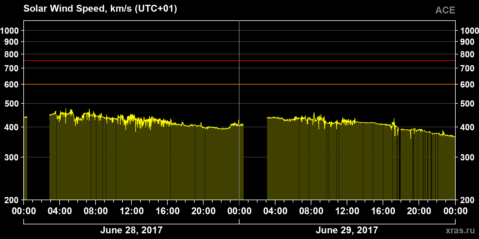 Solar wind speed