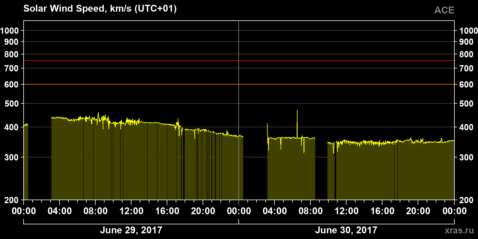 Solar wind speed
