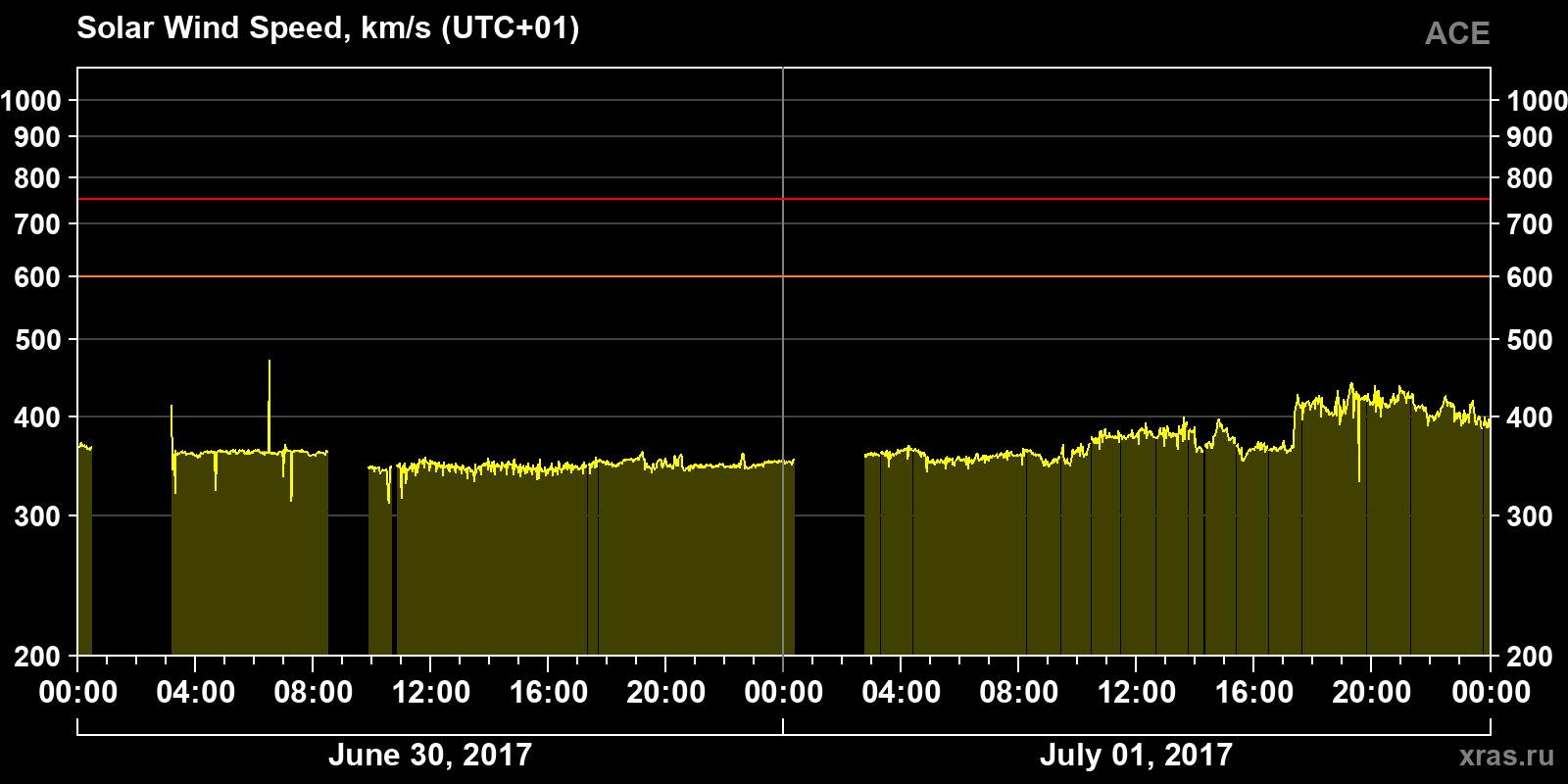 Solar wind speed