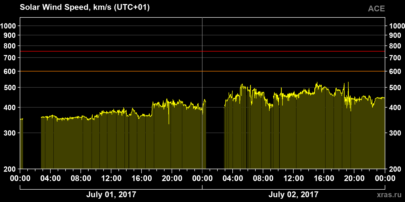 Solar wind speed